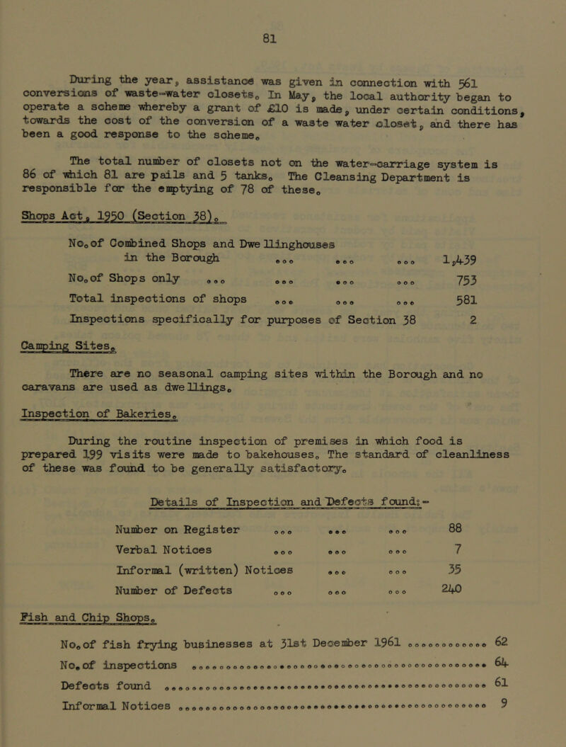 During the year, assistancse was given in connection with 56I conversions of waste-water closetSo In May, the local authority began to operate a scheme iii^ereby a grant of £10 is made, under certain conditions, towards the cost of the conversion of a waste water olosat, and there has been a good response to the scheme^ The total number of closets not on the water—oaxT’iage system is 86 of i^ich 81 are pails and 5 tanks,, The Cleansing Department is responsible for the emptying of 78 of theseo Shops Act o 1950 (Section 38)o NOoOf Conibined Shops and Dwe Hinghouses in the Borough NOoOf Shops only Total inspections of shops Inspections ^ecifically for piirposes of Section 38 1A39 753 581 2 There are no seasonal camping sites within the Borough and no caravans are used as dweHingSo Inspection of Bakeriese During the routine inspection of premises in which food is prepared 199 visits were made to bakehouseso The standard of cleanliness of these was found to be generally satisfactoryo Details of Inspection and Defects founds- Number on Register 000 • • e 000 88 Verbal Notices 000 000 000 7 Informal (written) Notices 9 0 c 000 35 Number of Defects 000 0 e 0 000 240 Pish and Chip Shops p No©of fish firying businesses at 31st December I96I 000000000000 NOoOf inspections ©ooooooooooooooooooooooooooooooooooooooooooo Defects found ooooooooooooooooo»ooooooooooooooo»»ooooooooooooo Informal Notices ©ooooooooooooooooooooeoooooooooooooooooooooooo 62 64 61 9