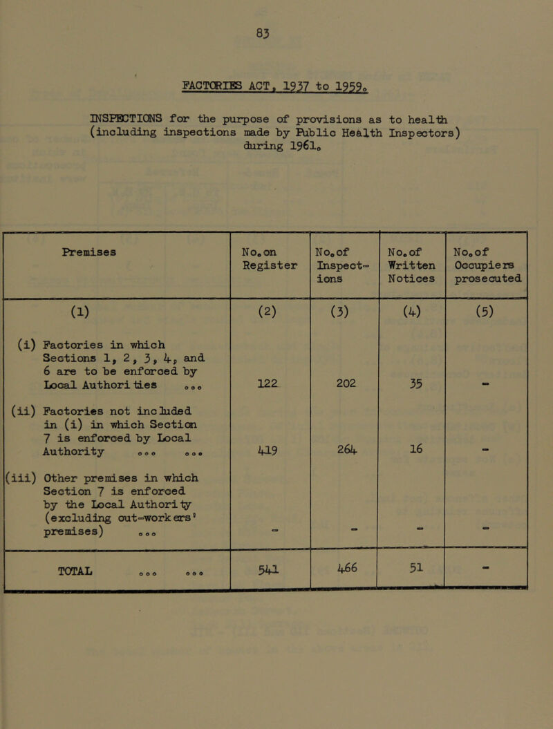 FACTCRIES ACT> 1937 to 1959. INSPBCTICNS for the purpose of provisions as to health (including inspections made by Public Health Inspectors) during I96I0 Premises No, on Register No, of Inspect- ions No, of Written Notices No,of Occupie rs prosecuted (1) (2) (3) M (5) (i) Factories in -vdiich Sections 1, 2, 3, 4j) and 6 are to be enforced by Local Author!ties 000 122 202 35 (ii) Factories not inclided in (i) in -which Section 7 is enforced by Local Authority 000 0 0 • 419 264 16 (iii) Other premises in -which Section 7 is enforced by the Local Authority (excluding out^workears' premises) o»o mm TOTAL 000 000 541 466 51 -