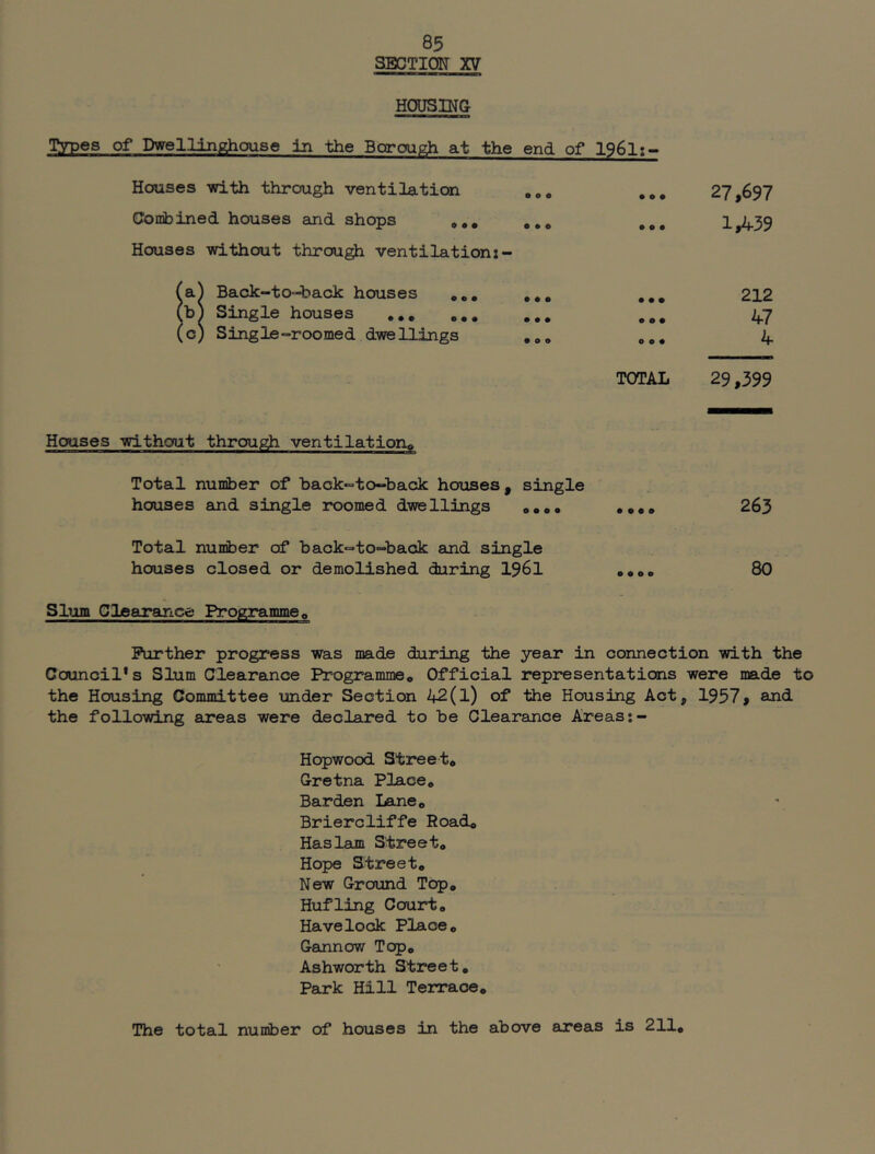 3ECTI0IT X7 HOUSING TrveB of Dwelllnghouse in the Borough at the end of I96I:- Houses with through ventilation Combined houses and shops Houses without throu^ ventilation:- 27,697 1,439 !a^ Back-to-back houses * bJ Single houses ,,, „ (c) Single-roomed dwellings Houses without through ventilationp 212 47 4 TOTAL 29,399 Total number of back-to-back houses, single houses and single roomed dwellings o.oo .voo 263 Total number of back-to-back and single houses closed or demolished during I96I 0000 80 Sbjun Clearance Programme e Further progress was made during the year in connection with the Council* s Slum Clearance Programmeo Official representations were made to the Housing Committee under Section 42(l) of the Housing Act, 1957, and the following areas were declared to be Clearance Areas Hopwood Stree t* Gretna Place* Barden Lane* Briercliffe Road* Haslam Street* Hope Street* New Ground Top* Hufling Court* Havelock Place* Gannow Top* Ashworth Street, Park Hill Terrace* The total number of houses in the above areas is 211*