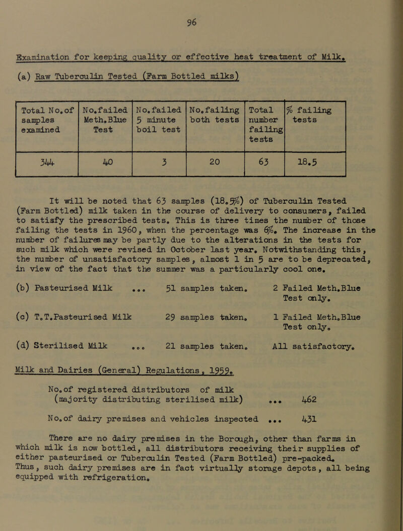 Examination for keeping quality or effective heat treatment of Milk» (a) Raw Tuberculin Tested (Farm Bottled milks) Total No,of sanples examined No, failed Me th. Blue Test No, failed 5 minute boil test No,failing both tests Total number failing tests % failing tests 3A4 40 3 20 63 18,5 It will be noted that 63 samples (l8«5^) of Tuberculin Tested (Farm Bottled) milk taken in the course of delivery to consumers, failed to satisfy the prescribed tests. This is three times the number of those failing the tests in I960, when the percentage was The increase in the number of failures may be partly due to the alterations in the tests for such milk which were revised in October last year. Notwithstanding this, the number of unsatisfactory samples, almost 1 in 5 sire to be deprecated, in view of the fact that the summer was a particularly cool one. (b) Pasteurised Milk 51 samples taken. 2 Failed Meth,Blue Test only. (c) T,T,Pasteurised Milk 29 samples taken, 1 Failed Meth,Blue Test onlly. (d) Sterilised Milk 21 sanples taken. All satisfactory. Milk and Dairies (General) Regulations , 1959o No,of registered distributors of milk (majority distributing sterilised milk) ,,, 462 No,of dairy premises and vehicles inspected ••• 431 There are no dairy premises in the Borough, other than farms in which milk is now bottled, all distributors receiving their supplies of either pasteurised or Tuberculin Tested (Farm Bottled) pre-packed. Thus, such dairy premises are in fact virtually storage depots, all being equipped with refrigeration.