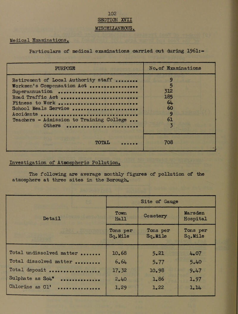 SECTION mi MISCEIIANEOUS. Medical Examinations, Particulaors of medical examinations carried out during I96I:- PURPOSE No, of Examinations Retirement of Local Authority staff 9 Workmen's Condensation Act •••••••••••««•••• 5 Superannuation 312 Road Traffic Act •«•••••••••* 185 Fitness to Work School Meals Service 60 Accidents 9 Teachers - Admission to Training College ,, * 61 Others 3 TOTAL 708 Investigation of AtTOspheric Pollution. The following soce average monthly figures of pollution of the atmo^here at three sites in the Borough* Detail Site of Gaiige Town Hall Cemetery Marsden Hospital Tons per Sq. Mile Tons per Sq, Mile Tons per Sq,Mile Total undissolved matter - 10,68 5.21 4.07 Total dissolved matter 6,64 5.77 5.40 Total deposit 17.32 10.98 9.47 Sulphate as SoA. ^ 2.40 1,86 1.97 Chlorine as Cl' 1,29 1.22 1.14