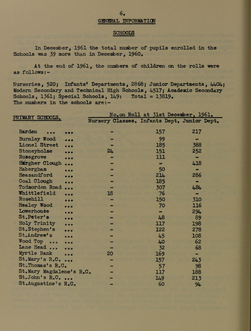 GMERAL INFORM<lTICN SCHOOLS In December, 1961 the total number of pupils enrolled in the Schools -was 39 more than in December, I960* At the end of I96I, the numbers of children on the rolls -were as follows Nurseries, 5^0; Infants* Departments, 2868j Junior Departments, 4404 Modem Secondary and Technical High Schools, 4517J Acadeniic Secondary Schools, 136I; Special Schools, 149: Total = 13819# The numbers in the schools are: - PRIMARY SCHDOIS* No*on Roll at 3l3t December. 1961* Nursery Classes* Infants Dept. Junior Dept* Harden •* * ••* - 157 217 Burnley Wood *** - 99 - Lionel Street * * * - 185 388 Stoneyholme * * * 24 151 252 RoSegrove * * * - 111 - Hiirgher Clough *** - - 418 Habergham *,* - 50 - Heasandford * * * - 21U 286 Coal Clough ,,* - 185 - Todmorden Road *** - 307 484 Whittlefield 18 76 Rosehill * *. - 150 310 Healey Wood * , * - 70 116 Lowerhouse *,, — — 294 St.Peter's *** •> 48 89 Holy Trinity 117 198 St.Stephen's .** - 122 278 St .Andrew's ... - 45 108 Wood Top ... ... - 40 62 Lane Head ... ... 32 68 lifyrtle Bank ... 20 169 •0 St.Mary's R.C. .«,* - 157 243 St.Thomas's R.C* — 57 98 St.Mary Magdalene's R.C* — 117 188 St.John's R.C. ,,, - 149 213 StoAugustine's R.C* - 60 94