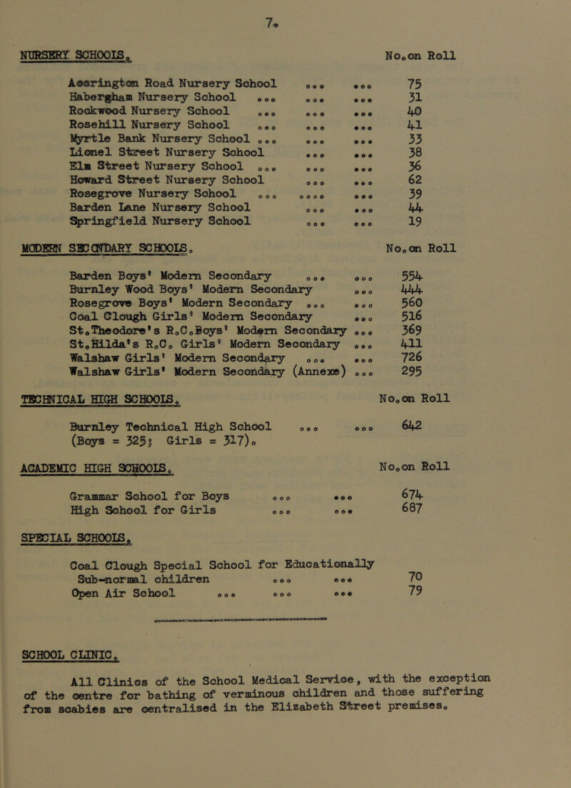 1. NnRSERT SCHOOLS, NOeOn Roll Aoerington Road N\irsery School Hahergham N\irsery School .oe Rockwood Nursery School „ „ « Rosehill Nursery School 0*0 Ityrtle Bank Nursery School 000 Lionel Street Nursery School Elm Street Nursery School 000 Howard Street Nursery School Rosegrove Nursery School 000 Barden Lane Nursery School S|pringfield Nursery School MCDEEN SroCNBARY SCHDOLSo d o • e o • 000 o o o o o e o o « e o o 000 0000 000 000 • o e • 00 • o e • 00 00# • e o • 00 • o e • 6 e • a o a o o 75 31 40 4.1 33 38 36 62 39 44. 19 NooOn Roll Barden Boys* Modem Secondary oo* 000 Burnley Wood Boys * Modem Secondary <,00 Rosegrove Boys* Modern Secondary 000 000 Coal Clough Girls® Modem Secondary StftTheodore*s RoCoBoys* Modem Secondary «oo StoHilda*s RoC«, Girls® Modem Secondary Walshaw Girls® Modem Secondary 000 •©<> WaJ.Shaw Girls* Modern Secondary (Annexe) 000 TECHNICAL HIGH SCHOOISo Burnley Technical High School (Boys = 325I Cirls = 317)« ACADEMIC HIGH SCHOOISo Grammar School for Boys High School for Girls a o a a a a • a e a a a 554. 444 560 516 369 411 726 295 NOoOn Roll 642 NOoOn Roll 674 687 SPECIAL SCHOOIS, Coal Clough Special School for Educationally Sub—normal children o e o ®® 70 (^n Air School oo® 00® 79 SCHOOL CLINIC. All Clinics of the School Medical Service, with the exception of the centre for bathing of verminous children and those suffering from scabies are centralised in the Elizabeth Street premiseSo
