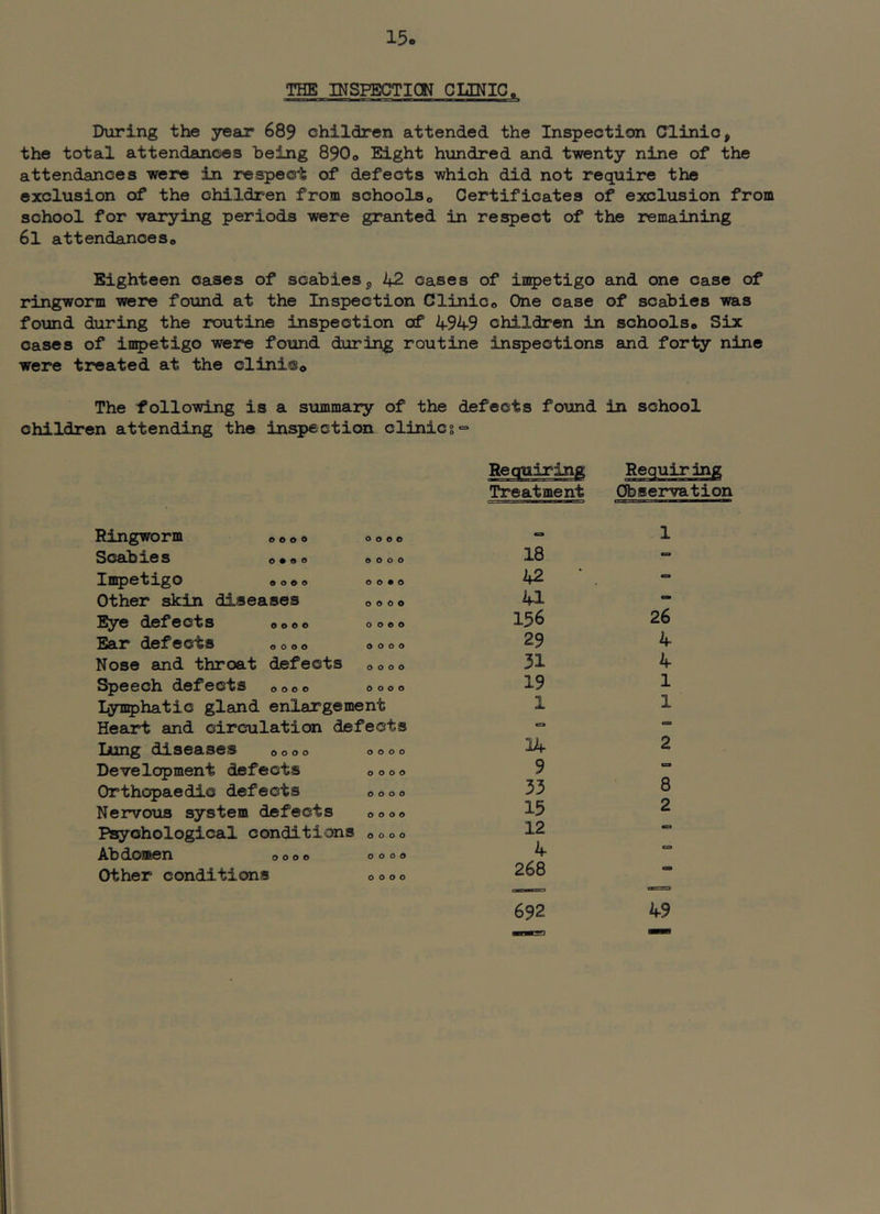 15o THE INSPECTICN CUNIC. During the year 689 children attended the Inspection Clinic, the total attendances being 890o Eight hundred and twenty nine of the attendances were in respect of defects which did not require the exclusion of the children from schoolso Certificates of exclusion from school for varying periods were granted in respect of the remaining 6l attendanceso Eighteen cases of scabies, 42 cases of impetigo and one case of ringworm were foxmd at the Inspection Clinic® One case of scabies was found during the routine inspection of 4949 children in schools® Six cases of in5>etigo were found during routine inspections and forty nine were treated at the clinic® The following is a summary of the defects found in school children attending the inspection clinic Reouiring Requiring Treatment Observation Ringworm ® © o o 0 o o o ■= 1 Scabies ®®ao O 0 o o 18 c» Impetigo ooeo o o • o 42 • Other skin diseases O O 0 o 41 Eye defects ®®®® o o o o 156 26 Ear defects »o» ® o o o o 29 4 Nose and throat defects 0 o o o 31 4 Speech defects o®®® d O O 0 19 1 lymphatic gland enlargement 1 1 Heart and circulation defects = Lung diseases ® o o o o o o o 14 2 Development defects O 0 o o 9 Orthopaedic defects O O 0 o 33 8 Nervous system defects o o o o 15 2 Psychological conditions o o o o 12 cs> Ab domen o o o e o o o o 4 C9 Other conditions O 0 o o 268