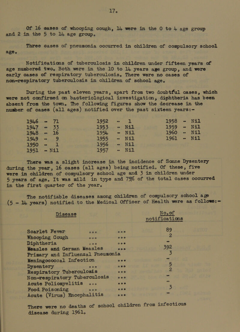 and 2 in the 5 to 14 age groiipo Three cases of pneumonia occurred in children of compulsory school ageo Notifications of tuberculosis in children under fifteen years of age numibered two* Both were in the 10 to 14 years age group, and were early oases of respiratory tuberculosis* There were no cases of non-respiratory tuberculosis in children of school age* During the past eleven years, apart from two doubtfxil cases, ^diich were not confirmed on bacteriological investigation, diphtheria has been absent from the town* The following figures show the decrease in the nii^er of cases (all ages) notified over the past sixteen yearsj- 1946 - 71 1952 - 1 1958 - Nil 1947 33 1953 - Nil 1959 - Nil 1948 = 16 195^ - Nil I960 - Nil 1949 ° 9 1955 -» Nil 1961 - Nil 1950 - 1 1956 - Nil 1951 “ Nil 1957 - Nil There was a sli^t increase in the incidence of Sonne Dysentery during the year, l6 cases (all ages) being notified* Of these, five were in children of compulsory school age and 3 iii children under 5 years of age* It was mild in type and 75^ of the total cases occurred in the first quarter of the year* The notifiable diseases among children of compulsory school age (5-14 years) notified to the Medical Officer of Health were as follows:- Disease No*of notifications Scarlet Fever o** ooo Whooping Cough oo* ooo Diphtheria ooo o o• Measles and CJerman Measles **« Primary and Influenzal Pneumonia Meningococcal Infection ©o* Dysentery ooo ©•» Respiratory Tuberculosis oo® Non«=»respiratary Tuberculosis **e Acute Poliomyelitis ooo • • Pood Poisoning ooo oo* Acute (Virus) Encephalitis eo* There were no deaths of school disease during 1961* children from infectious