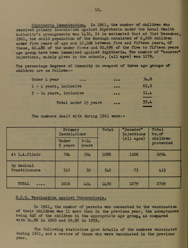 Diphtheria Immunisation. In 1961, the number of children -wfeo received primary inoculation against diphtheria under the Local Health Authority's arrangements was 1450. It is estimated that at 31st December, 1961, the child population of the Borough consisted of 6,200 children under five years of age and 12,100 between five and fifteen years. Of these, 62.4^ of the under fives and 80.59?^ of the five to fifteen years age group have been immunised against diphtheria. The number of booster injections, mainly given in the schools, (all ages) was 1279* The percentage degrees of immunity in children are as follows s = reject of three age groups Under 1 year o.. • « • 34.8 1-4 years, inclusive • 0 e 69*8 5 - 14 years, inclusive • e 0 51.4 Total under I5 years 000 55-4 The numbers dealt with during I96I were?- Primary Inoculations Total Booster Injections (All ages) Total No. of children protected Under 5 years 5=14 years At L.A.Clinic 704 384 1088 1206 2294 By Medical Practitioners 312 30 342 73 415 TOTAL 0.0 0 1016 434 1430 1279 2709 BoC,G-o Vaccination against Tuberculosis. In 1961, the nuaiber of parents who consented to the vaccination of their children was 11 more than in the previous year, the acceptances being Q^o of the children in the appropriate age group^ as oon5)ared with 54o9?S in i960 and 59 in 1959 o The following statistics give details of the numbers vaccinated duidng 1961, and a review of those who were vaccinated in the previous year.