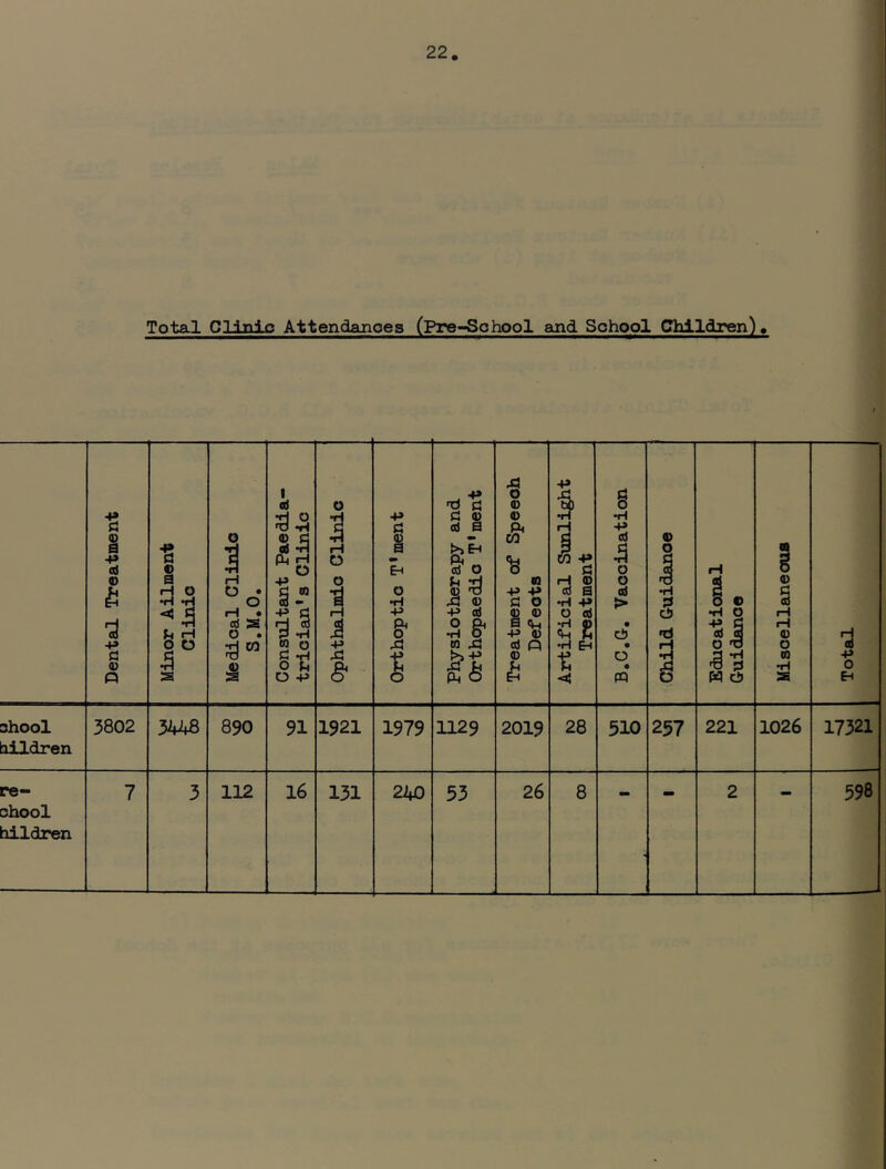 Total CUnjc Attendances (Pre-School and School Children). Dental Treatment Minor Ailment Cllnlo Medical Glinlo S.M.O. Consultant Paedia- trician's Clinic Ophthalmio Clinic Orthoptic T'ment Physiotherapy and. Orthopaedic T'ment Treatment of Speech Defects Artificial Sunlight Treatment B.C.G, Vaooination Child Guidance Eduoational Guidance Misoellaneous Total shod hildren 3802 3Vf8 890 91 1921 1979 1129 2019 28 510 257 221 1026 17321 re- chool tdldren 7 3 112 16 131 240 53 26 8 • 2 598