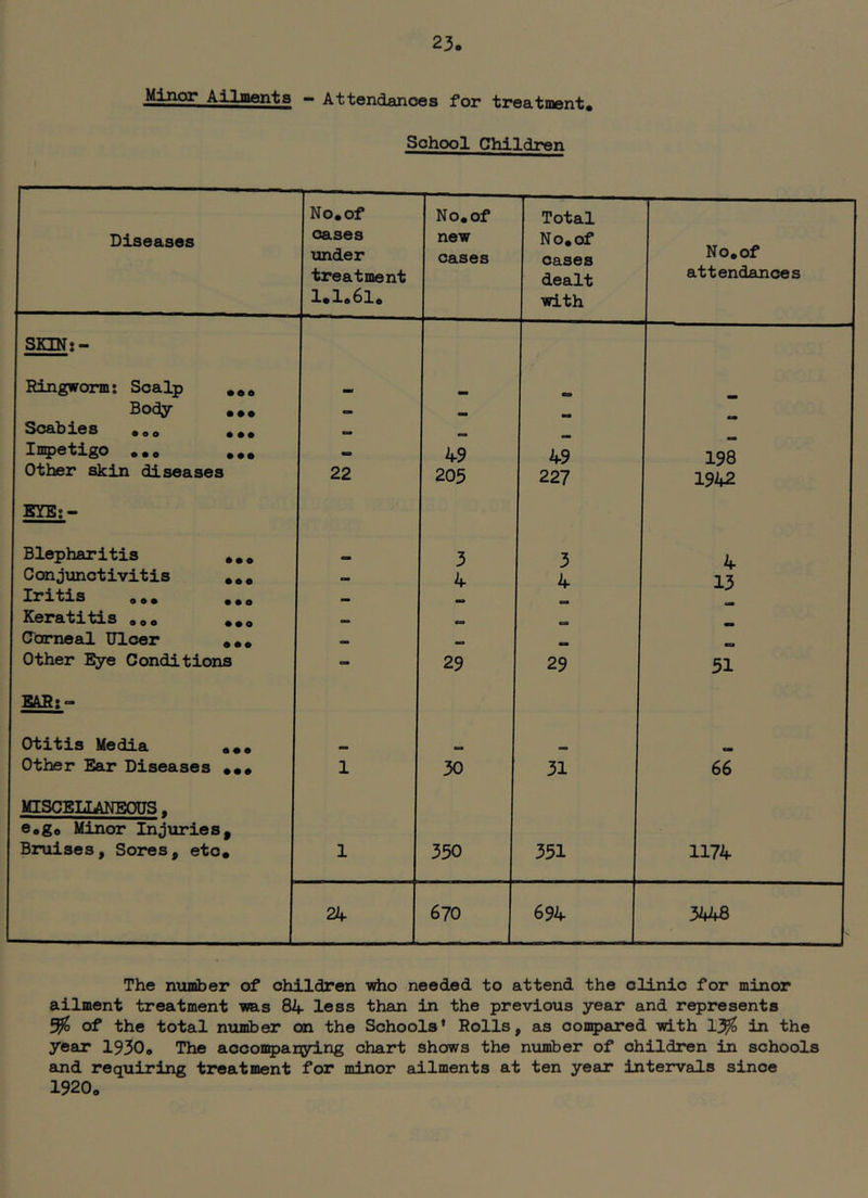 Minor Ailments - Attendances for treatment. School Children Diseases No. of oases under treatment 1.1.61. No. of new cases 1 Total No.of cases dealt with No.of attendances SEEN:- Ringworm: Scalp ... Body ... 1 Scabies ... ... «as Iii5)etigo ... ... 49 49 198 Other skin diseases 22 205 227 1942 SYE;- Blepharitis ... 3 3 4 Conjunctivitis ... tm 4 4 13 Iritis Keratitis ... ... CO OOmeal Ulcer ... ** CO Other Eye Conditions - 29 29 31 BAR;- Otitis Media ... 1 _ Other Ear Diseases ••• 1 30 31 66 MISCELLANEOUS, e.go Minor Injuries, Bruises, Sores, etc. 1 350 351 1174 24 670 694 3448 The number of children ^o needed to attend the cUnio for minor ailment treatment was 84 less than in the previous year and represents of the total number on the Schools’ Rolls, as oomp€u:ed -with in the year 1930. The accon5)aDying chart shows the number of children in schools and requiring treatment for minor ailments at ten year intervals since 1920.