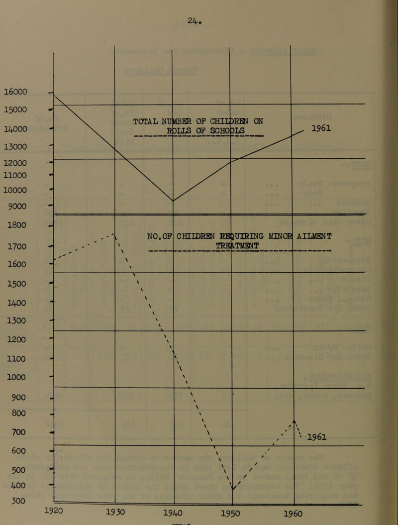 16000 15000 14000 13000 12000 11000 10000 9000 1800 1700 1600 1500 1400 1300 1200 1100 1000 900 800 700 600 500 400 300 24 I TOTAL NU R MBKR OP CHII DLIS OP SOHO IREN ON DLS ^ 1961 . ' ' , NO. OP \ CHIIDRM ES TRE 3UIRING MINOR LTMENT ailment \ \ V \ \ \ \ \ \ V •v \ \ V \ \ > \ \ \ \ \ \ \ \ / / ' * k % •-1961 \ \ \ \ N \ V X V V V i— 1930 1940 1950 I960