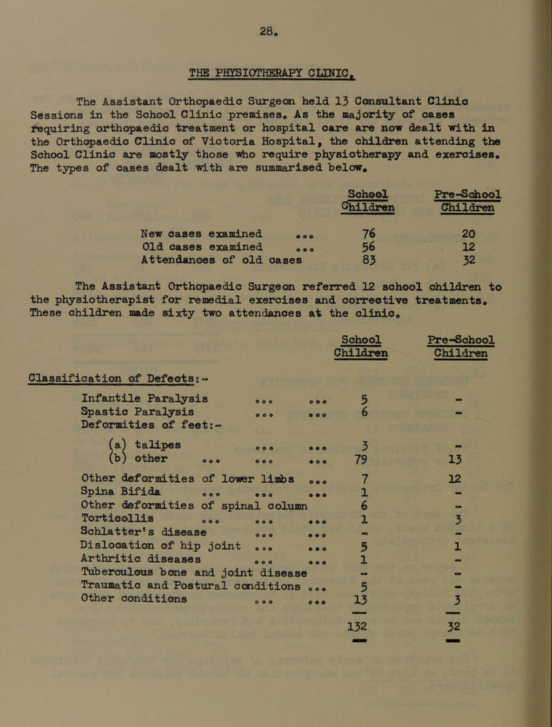 28o THE PmSIOTHERAPY CLINIC. The Assistamt Orthopaedic Siirgean held 13 Consultant Clinic Sessions in the School Clinic premises. As the majority of cases l^equiring orthopaedic treatment or hospital care are now dealt with in the Orthopaedic Clinic of Victoria Hospital, the children attending the School Clinic are mostly those t^o require physiotherapy and exercises. The types of cases dealt with are summarised below. School Pre-School Crhildren Children New oases examined e,. 76 Old cases examined ,,, 56 Attendances of old oases 83 20 12 32 The Assistant Orthopaedic Surgeon referred 12 school children to the physiotherapist for remedial exercises and corrective treatments. These children made sixty two attendances at the clinic. School Children Classification of Defects Infantile Paralysis Spastic Paralysis Deformities of feets- (a) talipes (b) other ,,, Other deformities of lower limbs Spina Bifida ,,, ,,, Other deformities of spinal column Torticollis ,„, ,„, Schlatter's disease ,,0 Dislocation of hip Joint ,,, Arthritic diseases ,,, Tuberculous bone and Joint disease Traumatic and Postural conditions Other conditions 000 o # o • o « 000 • • o 000 000 5 6 3 79 7 1 6 1 5 1 5 13 Pre-School Children 13 12 3 1 3 132 32