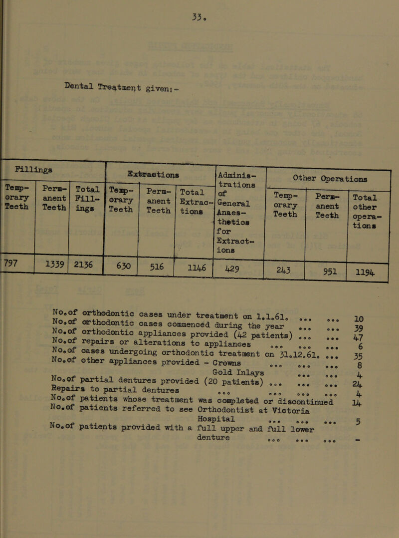 Dental Tre^tmei^t givens- Pill ings Extractions Adminis- Other Operations Tenp- orary Teeth Perm- anent Teeth Total Fill- ings Tea^)— orary Teeth Perm- anent Teeth Total Extrac- tions ■! trations of G-eneral Anaes- thetics for Extract- ions Temp- orary Teeth Perm- anent Teeth Total other opera- tions 797 1339 2136 630 516 1146 429 243 951 1194 No»^ orthodontic cases under treatment on I0I06I0 No«of orthodontic cases commenced during the year No.of orthodontic appliances provided (42 patients) No.of repairs or alterations to appliances o,. No.of cases undergoing orthodontic treatment on 31ol2o6l. No.of other appliances provided «= Crowns Gold Inlays No.of partial dentures provided (20 patients) Repairs to partial dentures ,00 No.of patients whose treatment was conpleted or discontinued No.of patients referred to see Orthodontist at Victoria ^ Hospital wo.or patients provided with a full upper and full lower dent\ire 000 006 000 9 o e 000 o o o .2.6: 000 o • • o « • 000 10 39 47 6 35 8 4 24 4 14 5 000 e o o o • o