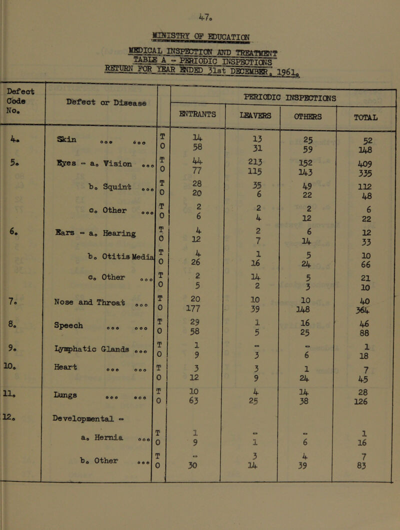 A-7o MINISTRY OF EDITCATTnw Defect Code Defect or Driaf^naA LERIQDIC INSPBCTICNS No« MTRANTS LEAVERS OTHERS TOTAL 4* Skin boo T 0 lif 58 13 31 25 59 52 148 5* BJjres =• a. Vision O 0 o T 0 A4 77 213 115 152 lli-3 409 335 b. Squint o o o T 0 28 20 35 6 49 22 112 48 c. Other O O0 T 0 2 2 4 2 12 6 22 6. Bars ° a. Hearing T 0 4 12 2 7 6 14 12 33 h. Otitis Media T 0 4 26 1 16 5 24 10 66 c. Other o 0 o T 0 2 5 14 2 5 3 21 10 7o Nose and Throat o o o T 0 20 177 10 39 10 348 W) 364 8o Speech o o o T 0 29 38 1 5 16 25 46 88 9« I^ynphatic Glands O 00 T 0 [ 1 9 3 6 1 18 10. Heart ... o o o T 0 3 12 3 9 1 24 7 45 11. Lungs 0 O 0 T 0 10 63 4 25 14 38 28 126 12. Developmental =» a. Hernia O 00 T 0 1 9 » 1 6 1 16 h. Other O 0 0 T 0 30 3 14 4 39 7 83