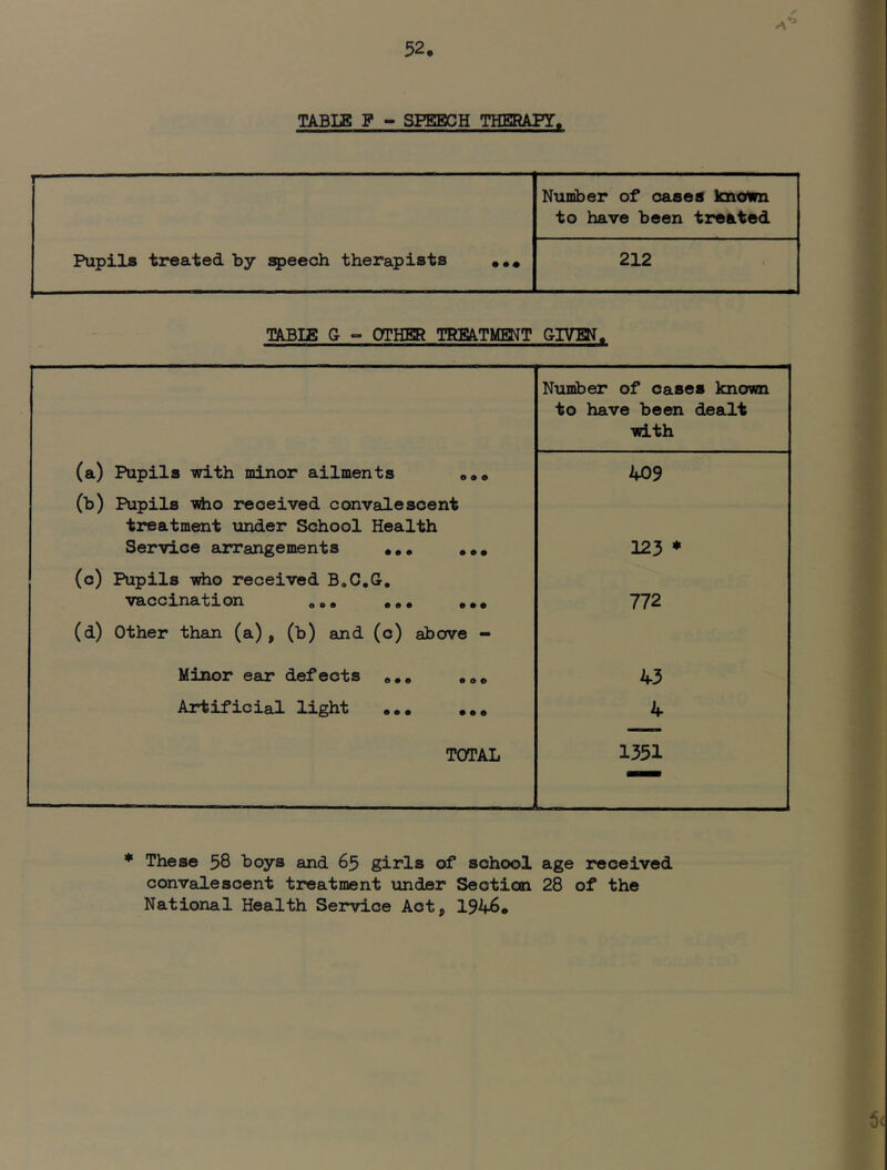 52. TABLE F - SPEECH THERAFI. Number of caees known to have been treated Pupils treated by speech therapists ... 212 TABIE G » OTHER TREATMENT GIVM, Number of cases known to have been dealt with (a) Pupils with minor ailments ... 409 (b) Pupils silio received convalescent treatment under School Health Service arrangements ,,, ,,, 123 ♦ (c) Pupils -vdio received B.C.G, vaccination ... ... ,,, 772 (d) Other than (a), (b) and (c) above - Minor ear defects ... ... 43 Artificial light 4 TOTAL 1351 * These 58 boys and 65 girls of school age received convalescent treatment under Section 28 of the National Health Service Act, 1946.