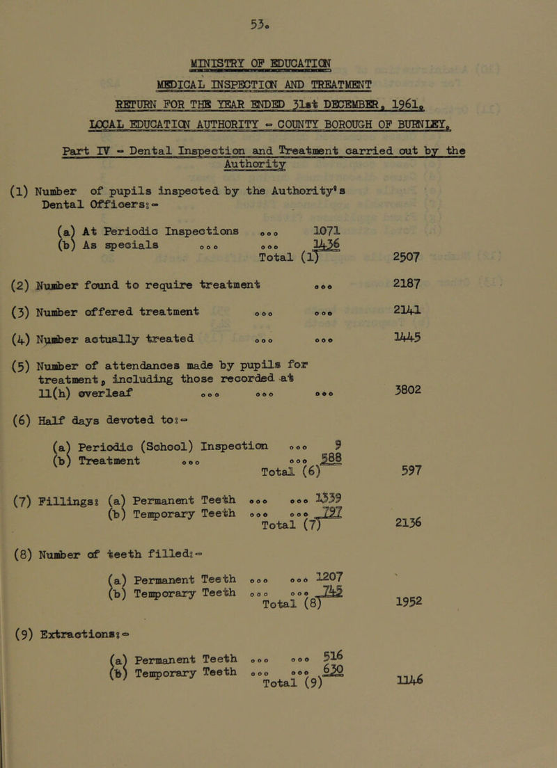 53o MINISTRY OF EDUCATICN MKDICAL INSPBCTICN AND TREATMENT RETURN FOR THB YEAR mPm 51«i DBC?EMBER. I96I0 LOCAL EDUCATIOT AUTHORITY ° COUNTY BOROUGH OF BUMIEY, Part IV - Dental Inspection and Treatment carried out by tho Authority (1) Nuniber of pupils inspected by the Authority’s Dental Offioersg- (a) At Periodic Inspections 000 1071 (b) As specials 000 <><>0 Total (i)^ 2507 (2) Number found to require treatment o«o (3) Number offered treatment 000 ©o* (4) Nus^er actually treated 000 ©o© (5) Number of attendances made by pupils for treatment, including those recorded at 11(h) overleaf o©© ©»© <»©© (6) Half days devoted tos = Periodic (School) Inspection Treatment © © © 000 000 Total (7) Fillingss (a^ Permanent Teeth (b) Temporary Teeth 000 000 000 000 Total (77 m (8) Number of teeth filled? «= a) Permanent Teeth b) Tenporary Teeth 000 000 ... 1207 ... Total (8) (9) Extractions?“ (a) Permanent Teeth (b) Temporary Teeth 000 ©©© 516 © © © 0 © 0 2^ Total (9) 2187 2141 1445 5802 597 2136 1952 1146