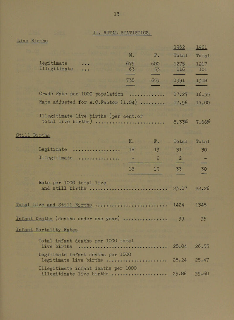 II. VITAL STATISTICS. Live Births 1962 1961 M. F. Total Total Legitimate 675 600 1275 1217 Illegitimate 63 53 116 101 738 653 1391 1318 Cinide Rate per 1000 population 17.27 16.35 Rate adjusted for A.C.Factor (1.04) ... 17.96 17.00 Illegitimate live births (per total live births) cent.of 1.66fo Births M. F. Total Total Legitimate 18 13 31 30 Illegitimate - 2 2 - 18 15 33 30 Rate per 1000 total live and still births 23.17 22.26 Total Live and Still Births 1424 1348 Infant Deaths (deaths under one year) 39 35 Infant Mortality Rates Total infant deaths per 1000 total live births ‘ 28,04 26.55 Legitimate infant deaths per 1000 legitimate live births 28.24 25.47 Illegitimate infant deaths per 1000 illegitimate live births 25.86 39.60