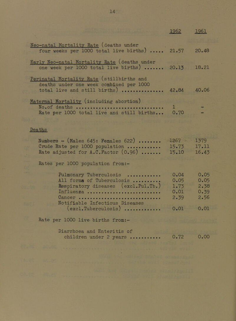 1962 Neo-natal Mortality Rate (deaths under four weeks per 1000 total live births) 21.57 Early Neo-natal Mortality Rate (deaths under one week per 1000 total live births) 20.13 Perinatal Mortality Rate (stillbirths and deaths under one week combined per 1000 total live and still births) 42.84 Maternal Mortality (including abortion) No.of deaths 1 Rate per 1000 total live and still births... 0.70 Deaths Numbers “ (Males 645: Females 622) 126.7 Crude Rate per 1000 population 15.73 Rate adjusted for A,C.Factor (0.96) 15.10 Rates per 1000 population from;- Rilmonary Tuberculosis 0.04 All forms of Tuberculosis 0.05 Respiratory diseases (excl.Pul.Tb.) 1.73 Influenza 0.01 Cancer 2.39 Notifiable Infectious Diseases (excl.Tuberculosis) 0.01 Rate per 1000 live births from;- Diarrhoea and Enteritis of children under 2 years 0.72 1961 20.48 18.21 40.06 1579 17.11 16.43 0.05 0.05 2.38 0.39 2.56 0.01 0.00