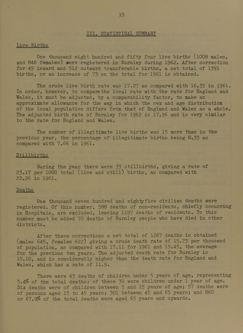 III. STATISTICAL SUMARY Live Births One thousand eight hundred and fifty four live births (l008 males, and 846 females) were registered in Burnley during 1962. After correction for 49 inward and 512 outward transferable births, a net total of 1391 births, or an increase of 73 on the total for 1961 is obtained. The crude live birth rate was 17.27 as compared with 16.35 in 1961. In order, however, to compare the local rate with the rate for England and Wales, it must be adjusted, by a comparability factor, to make an approximate allowance for the way in which the sex and age distribution of the local population differs from that of England and Wales as a whole. The adjusted birth rate of Burnley for 1962 is 17.96 and is very similar to the rate for England and Wales. The number of illegitimate live births was 15 more than in the previous year, the percentage of illegitimate births being 8.33 as compared with 7.66 in 1961. I Stillbirths During the year there were 33 stillbirths, giving a rate of 23.17 per 1000 total (live and still) births, as compared with 22.26 in 1961. Deaths One thousand seven hundred and eightyfive civilian deaths were registered. Of this number, 588 deaths of non-residents, chiefly occurring in Hospitals, are excluded, leaving 1197 deaths of residents. To this number must be added 70 deaths of Burnley people who have died in other districts. After these corrections a net total of 1267 deaths is obtained (males 645, females 622) giving a crude death rate of 15.73 pen thousand of population, as compared with 17.11 for 1961 and 15.45, the average for the previous ten years. The adjusted death rate for Burnley is 15.10, and is considerably higher than the death rate for England and Wales, which has a rate of 11.9. There were 43 deaths of children under 5 years of age, representing of the total deaths; of these 39 were children under 1 year of age. Six deaths were of children between 5 and 15 years of age; 57 deaths were of persons aged 15 to 45 years; 301 between 45 and 65 years; and 860 or 67.9^ of the total deaths were aged 65 years and upwards.