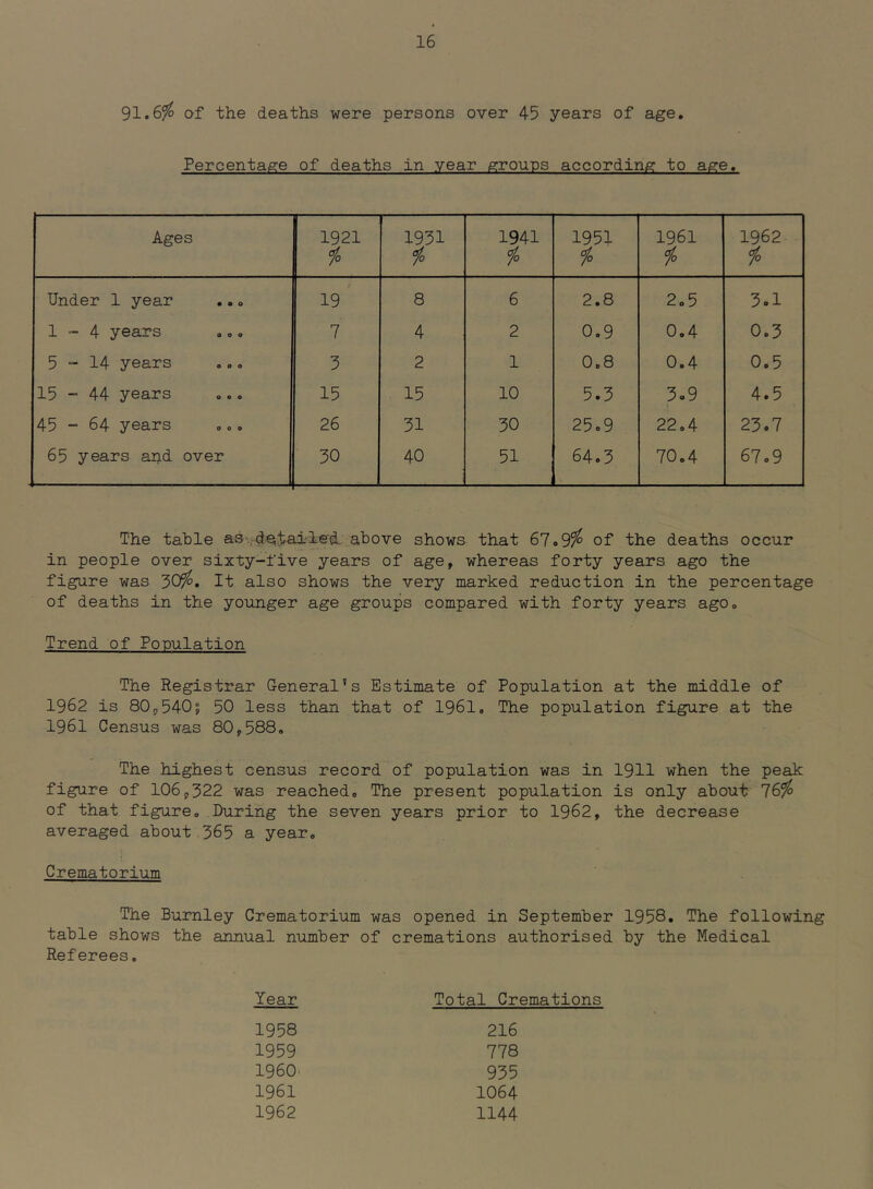 91.6^ of the deaths were persons over 45 years of age. Percentage of deaths in year groups according to age. Ages 1921 fo 1931 1941 % 1951 % 1961 fo 1962 Under 1 year 19 ' 8 6 2.8 2.5 3.1 1-4 years 7 4 2 0.9 0.4 0.3 5-14 years 3 2 1 0.8 0,4 0.5 15 - 44 years 15 15 10 5.3 3.9 4.5 45 - 64 years 26 31 30 25.9 22.4 23.7 65 years and over 50 40 51 64.3 70.4 67.9 The table as■..dei^bai-le'd. above shows that 67.9^ of the deaths occur in people over sixty-five years of age, whereas forty years ago the figure was 30?^. It also shows the very marked reduction in the percentage of deaths in the younger age groups compared with forty years ago. Trend of Population The Registrar General’s Estimate of Population at the middle of 1962 is 80j,540; 50 less than that of 1961. The population figure at the 1961 Census was 80,588. The highest census record of population was in I9II when the peak figure of 106,322 was reached. The present population is only about l&fo of that figure. During the seven years prior to 1962, the decrease averaged about.365 a year. Crematorium The Burnley Crematorium was opened in September 1958. The following table shows the annual number of cremations authorised by the Medical Referees. Year Total Cr 1958 216 1959 778 I960 935 1961 1064 1962 1144