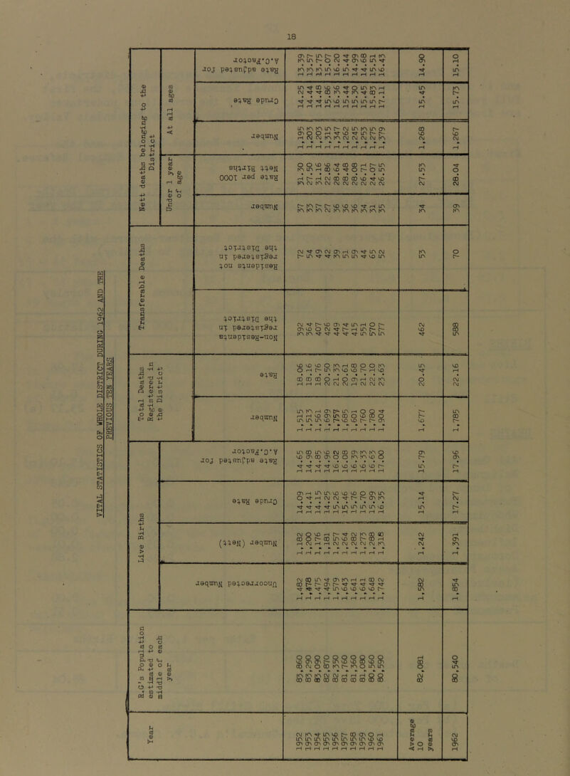 VITAL STATISTICS OF WHOLE DISTRICT DURING 1962 AND THE PREVIOUS TEN YEARS Si o +> t^D 0 o fH ‘H 0) u Si P p 01 0) p p 0) 0} a> 0) >} (U fH 0) h Ch 0) o 'D t§ aaqnmfi eqqjtg qqaj{ 0001 -isd aqBH tieqmnfi CP\t^irvf~O'»-a>00r-iiA ir»T}-QO«X>vO Tj-OLTNKNrH OOVDv£)TfC0CDrHr-m tO^mrHOOvOxfOC^OlTN rHf^rHCVJOOOOOOVO^VO ^-t<>c*-ir*-vovovO’«a’rHm O if\ VO ir\ c^ to O to vo CD to CO si p <d 0) o Ch U EH 4.0Tjq.ST(i q.ou s:i.uepTseH CM^stCJ^CMCrviHOV^lACM q.opjtq.STa eqq. UT p8j:a:j.stS9a E:^tt9pTe9y-iiou c\j'str-voa>^mrHOt> 0^v0OCM';^^-fHlr^^-^“ totOTt’^^'^'^iomio to O CM vO P •H rH CO Q cd •H 4-> t)0 0) o 0) E-* P VOVOVOOtOrHCDOOtO OrHC^mtOVOVD^-fHvO GOCOCOOrHOCrirHOMtO nHrHrHCMCMCMiHCMCMCM jeqninij mtOrHO>C^mrHOO^ rHrHVOCJ\lO00OVO®O Lf^Lf^l^^vo^^vovot^^^<7^ to o CM CM CM VO lO 00 r- CO S3 P U ‘H « 0) > •H aoj pa^^snCpB aiv-ey mco irvvo CM GO CT>tOtO( VOO^OOCT'OOfOIOvOt Tt^'^'^VOvOVOVOVOt^ 9:VBH apn^o (JVrH lOinVOVOVOOCrVlfN OvfrHCMCM’«d-C^^-<T>tO •<s-^’^^LOiniomir\vo (qqaK) aaqnmn CMQVOr-iC^'M'CMtO®® C0OC*-00lAVD00C*-©rH rHCMrHPCMCMCMCMCMtO jaqmnfi peq.09J.xooufi CMCplr^V^a^tOr-lr^OpCM ^.ttt'^rflOVOVOVDVOt^ <T> r^ VD O' rH ITV c- CM CM CM CJV to CM 00 m lO 00 o •H 43 P o Cd O od p 0) a. *0 Cm p 0) O Ph p 0) CO rH » •ri no o P 'O • CO •rH 0) 3 CO ^ 0) •H >> OQQOQOOQOQ vD^O^C^iovOvOCOvO^ oocMoootor-tooiom tOtOtOCMCMrHrHrHQO oocdodgooocdcdooSqd g CM 00 o lO 8 0) CMtO^lfNVOC^OOcTvOrH mLomioioioiTNinvovo o^o^o^o^o^o^o^o^o^o^ fH rH‘ rHrHrHiHrHf-HrHrH Q> tiO S 0) > o <1 H CM VO CT*