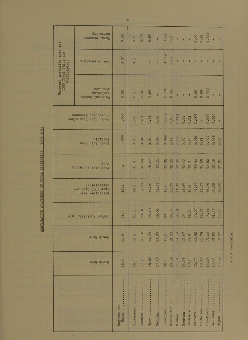 COWEftRATIVE STATEMENT OF VITAL STATISTICS - YEAR 1962 u 0) o* a> -p 'O cd a u cd >> 0)^ -p > OJ •H -H X r-i Cdw- -P - - o cd a -p o r-i ts ■P r-t Cd £ iH ^ •P XBuae:^Bm uoTq.joqB oq ana uoxqjoqB saenBo XHuaaqB],^ c- 00 d • I • d cn rH C**- d d d o m 00 tA o AJ CM o o easaaeip a:ax^'0‘i9<l^X j9qq.o mojj a^ay qqaeQ cr> On H rH CM OrHOiHCVJ o o o ooooo o o o ooooo VO 8 r- O' 8 8 aiojj aqsH qqaaQ ov LA d VO ov ov 00 c^ 00 C-- 00 VO VO ooooooooo 9^ ATW-cok laqauTjacf GO CM AI CM tA O Ov VO 00 rH 00 f—i CM CO CA LA 00 CM CM tA cr» iH CM o c- •a- CM tA tA tA tA tA tA tA tA lA tA (sqqatqtlT^^s puB aATq 0001 *19^) aqBH qqJTqilT^S rH tA C- rH o rH LA 00 c- VD (T\ O' VO CM CTv C- 8 LA VO 00 lA c- rH 0^ rH 00 00 rH 00 O rH CM CM rH CM fH CM rH rH rH CM CM r^ r\i CJ a^By jCqpxB:^JOM quBjuj a^By ii:^Baci o rH tA CM A- tA LA •St •cr LA O rH o CO o o CM o CM O ■ rH c- 00 VO o 00 o rH CT> CM <T\ CM LA iH VO CM CM CM CM CM CM tA tA CM CM CM CM CM tA rH O a\ C-- tA O A- o CJV CM CM A- OV LA rH c- tA rH VO 00 (TV A- 00 LA rH tA LA CM tA CM rH tA tA CM rH rH rH rH rH rH fH rH rH r-i rH rH iH rH rH aqBy q^jpa o 00 d VO ov A- iH CO tA (TV rH rH A- GO lA (TV rH rH LA 00 A- r- A- CM O CO lA CM O cr» CO O CO OV 00 vO iH CM CM rH rH rH CM rH fH rH rH 'O • s T3 n Sa> iH •H Cd g •O (d 0) •§ a> M u •ri PQ s Cm •H O S. > 0) 4-» CQ 0) 43 O c tS 3 j§ o A (§ g o 4* ffi 0) Ai •tJ d> ^4 fH O 0) Cm W CO CO P a o o p CO c cd to Not available