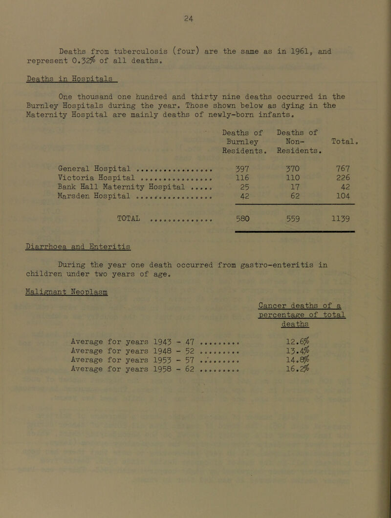 Deaths from tuberculosis (four) are the same as in 1961s, and represent 0.32^ of all deathso Deaths in Hospitals One thousand one hundred and thirty nine deaths occurred in the Burnley Hospitals during the year. Those shown below as dying in the Maternity Hospital are mainly deaths of newly-born infants. Deaths of Deaths of Burnley Non- Total Residents. Residents, Gr0X1037d,l oa«ooo*oooa«eoooo 397 370 767 VXCbODTXS, oooooooooooooooo 116 110 226 Bank Hall Maternity Hospital ..... ' 25 17 42 jyi^.x’s(3.0Z1 00006000000000000 42 62 104 OOOOOOODOOOOOO 580 559 1139 Diarrhoea and Enteritis During the year one death occurred from gastro-enteritis in children under two years of age. Malignant Neoplasm Cancer deaths of a •percentage of total deaths Average for years 1943 - 47 o........ 12.6^ Average for years 1948 - 52 .....o... 13*4^ Average for years 1953 - 57 . .’o. o.... 14o8^ Average for years 1958 - 62 ......... 16.2^