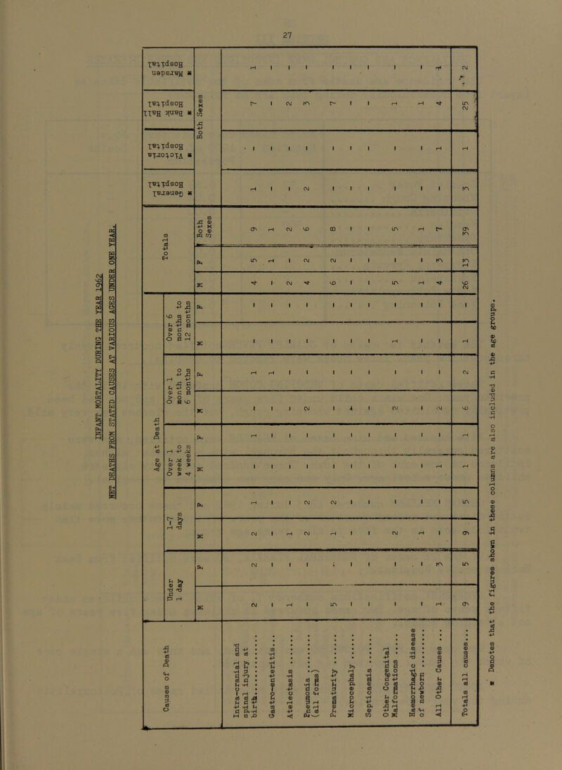 INFAKT MORTALITY DURING THE YEAR iq62 NET DEATHS FROM STATED CAUSES AT VARIOUS AGES UNDER ONE YEAfi, XBi^xdsoH IT^H X XB^VTdsOH U8p8JBU m tdsOH 8TJo:^oxA * XBq-xdsOH XBjauaf) X I I I III I I I ! CVJ I I ITN CQ ^ Q) -P K o a> pq CO 5 irv r-l I CM CM I I I I CM VO ja ■p cd 0) Q +> (0 d) O CO ■p ^ •p ^ 5 o iw 5 a a> a t> O CM o a .H O 09 P ^ rH P X c Ph P O 0^ c a > o o a VO O CO rH P ^ <D U M <0 (D 0) ^ > 0) O > CO T ^ fe S? t§ rH I I 111 III H I f I II I II I CM 111 CM I v\l I I I I ii»ir*i«4* .jwacwn.“r-A t^u.crr.^ I t I I I CM CM I I t CM I rH CM II CM HI CM I I t II I . I lA o O CO CD m 0) o (d H •H p S’S H r cd u p H U 03 ^ « • • • « • • • • 03 « ■ P « • ♦H • • U • CO c 3 •H E T w P d 0 p 0 Q <M u G 1 p H 3 H 0? 0) G H C5 < (d P 5* I 1 d) £ 0) o o o 0) (d o •H a CO •3 3 P o d o g u o jd H O X d) 03 cd 0) 0} •H o u *? i c 0) td o 03 0) 3 cd IH 5 p o G H Cd 03 P O Denotes that the figures shown in these columns are also included in the age groups.