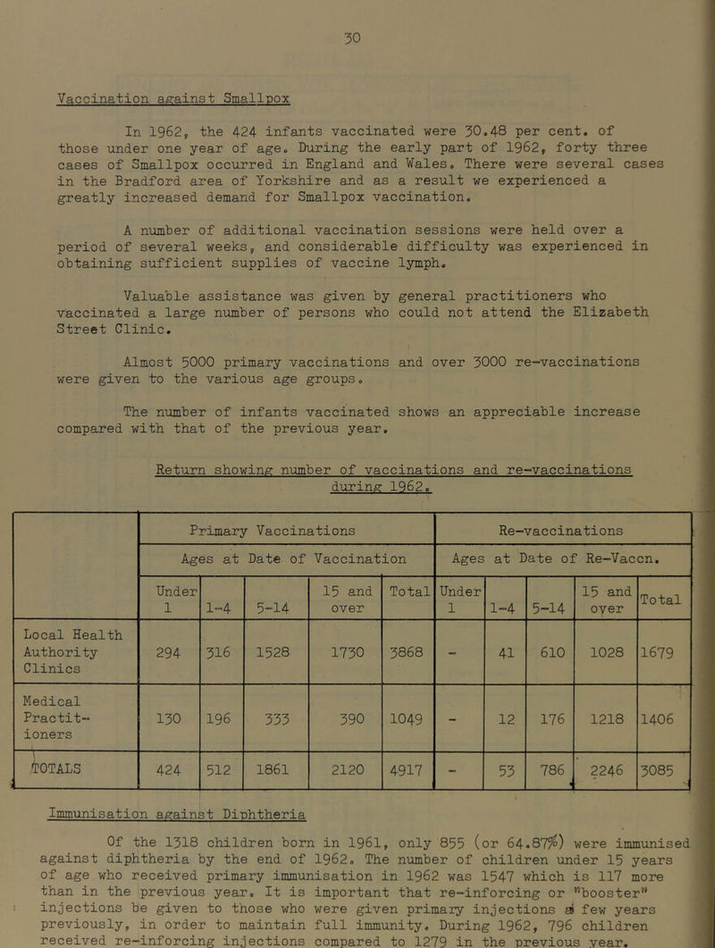 Vaccination against Smallpox In 1962, the 424 infants vaccinated were 30.48 per cent, of those under one year of age. During the early part of 1962, forty three cases of Smallpox occurred in England and Wales. There were several cases in the Bradford area of Yorkshire and as a result we experienced a greatly increased demand for Smallpox vaccination. A number of additional vaccination sessions were held over a period of several weeks, and considerable difficulty was experienced in obtaining sufficient supplies of vaccine lymph. Valuable assistance was given by general practitioners who vaccinated a large number of persons who could not attend the Elizabeth Street Clinic. } Almost 5000 primary vaccinations and over 5000 re-vaccinations were given to the various age groups. The number of infants vaccinated shows an appreciable increase compared with that of the previous year. Return showing number of vaccinations and re-vaccinations during 1962. Primary Vaccinations Re-vaccinations Ages at Date of Vaccination Ages at Date of Re-Vaccn. Under 1 1-4 5-14 15 and over Total Under 1 1-4 5-14 15 and over Total Local Health Authority Clinics 294 316 1528 1730 3868 - 41 610 1028 1679 Medical Practit- ioners 130 196 333 390 1049 - 12 176 1218 1406 Totals 424 512 1861 2120 4917 - 53 786 i 2246 3085 Immunisation against Diphtheria Of the I3I8 children born in 1961, only 855 (or 64.87^) were immunised against diphtheria by the end of 1962. The number of children under 15 years of age who received primary immunisation in 1962 was 1547 which is 117 more than in the previous year. It is important that re-inforcing or ’’booster” injections be given to those who were given primary injections al few years previously, in order to maintain full immunity. During 1962, 796 children received re-inforcing injections compared to 1279 in the previous year.