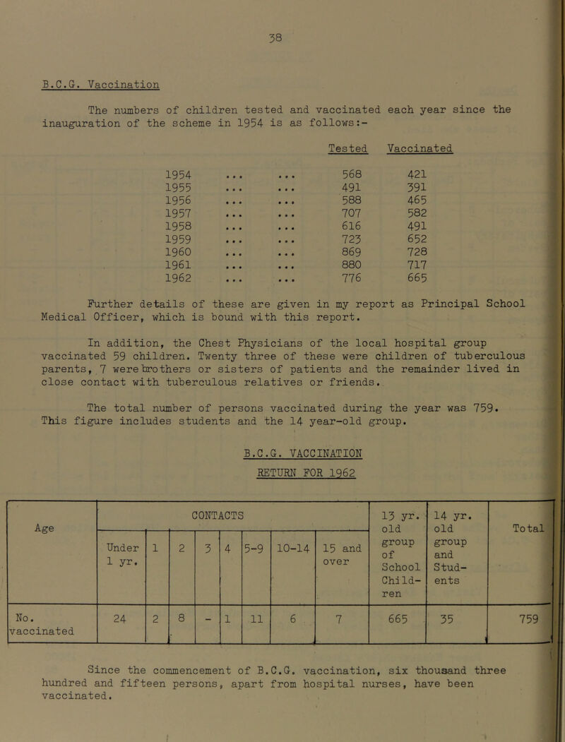 B.C.G. Vaccination The numbers of children tested and vaccinated each year since the inauguration of the scheme in 1954 is as follows Tested Vaccinated 1954 568 421 1955 491 591 1956 588 465 1957 707 582 1958 616 491 1959 723 652 I960 869 728 1961 880 717 1962 776 665 Further details of these are given in my report as Principal School Medical Officer, which is bound with this report. In addition, the Chest Physicians of the local hospital group vaccinated 59 children. Twenty three of these were children of tuberculous parents, 7 were brothers or sisters of patients and the remainder lived in close contact with tuberculous relatives or friends. The total number of persons vaccinated during the year was 759* This figure includes students and the 14 year-old group. B.C.G. VACCINATION RETURN FOR 1962 Age CONTACTS 13 yr. old group of School Child- ren 14 yr. old group and Stud- ents Total Under 1 yr. 1 2 5 4 5-9 10-14 15 and over No. vaccinated 24 2 8 - 1 11 6 7 665 35 ! 759 1 Since the commencement of B.C.G. vaccination, six thousand three hundred and fifteen persons, apart from hospital nurses, have been vaccinated.