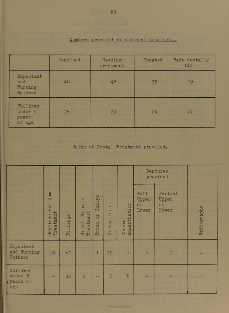 Niombers TJrovided with dental treatment» Examined Needing Treatment Treated Made dentally fit Expectant and Nursing Mothers 48 48 35 19 Children under 5 years of age 39 33 24 17 I Forms of Dental Treatment provided. ' Scalings and Gum Treatment Fillings Silver Nitrate Treatment t ' Crown or Inlays Extractions General Anaesthetics Dentures provided Radiographs Full Upper or Lower Partial Upper or Lower Expectant and Nursing Mothers 18 60 - 1 79 5 3 3 1 Children under ^ .t years of age - 19 2 - 6 3 -