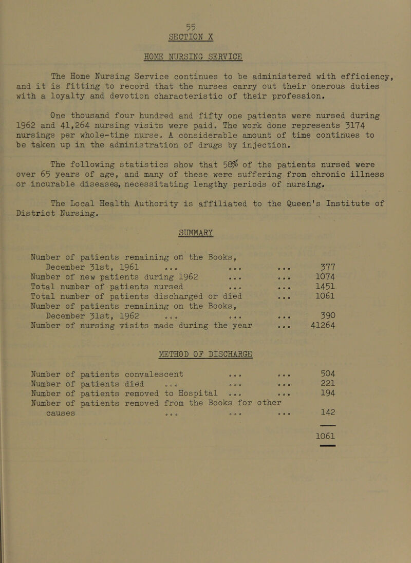 SECTION X HOME NURSING SERVICE The Home Nursing Service continues to be administered with efficiency, and it is fitting to record that the nurses carry out their onerous duties with a loyalty and devotion characteristic of their profession. One thousand four hundred and fifty one patients were nursed during 1962 and 41,264 nursing visits were paid. The work done represents 3174 nursings per whole-time nurse. A considerable amount of time continues to be taken up in the administration of drugs by injection. The following statistics show that 58^ of the patients nursed were over 65 years of age, and many of these were suffering from chronic illness or incurable diseases, necessitating lengthy periods of nursing, The Local Health Authority is affiliated to the Queen's Institute of District Nursing. SUMMARY Number of patients remaining on the Books, December 31st, 1961 ... ... Number of new patients during 1962 Total number of patients nursed Total number of patients discharged or died Number of patients remaining on the Books, December 31st, 1962 ... ... Number of nursing visits made during the year 377 1074 1451 1061 390 41264 METHOD OF DISCHARGE Number of Number of Number of Number of causes patients patients patients patients convalescent ... .. died 000 ... . I removed to Hospital ... removed from the Books for other 504 221 194 142 1061