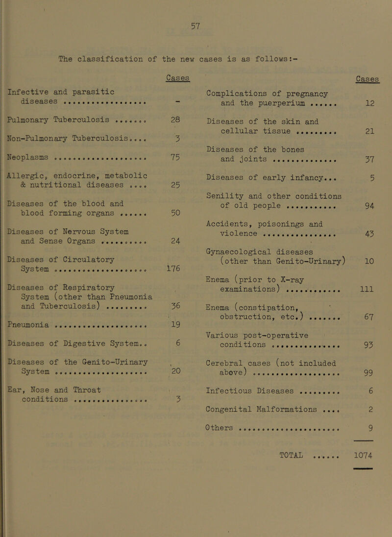 The classification of the new Cases Infective and parasitic diseases - Pulmonary Tuberculosis ...«o o o 28 1 Non-Pulmonary Tuberculosis»o»« 3 Neoplasms 75 Allergic, endocrine, metabolic & nutritional diseases .... 25 Diseases of the blood and blood forming organs 50 Diseases of Nervous System and Sense Organs 24 Diseases of Circulatory System 176 Diseases of Respiratory System (other than Pneumonia and Tuberculosis) ......... 36 i Pneumonia 19 Diseases of Digestive System.. 6 Diseases of the Genito-Urinary System 20 Ear, Nose and Throat conditions 3 cases is as follows Cases Complications of pregnancy and the puerperium 12 Diseases of the skin and cellular tissue 21 Diseases of the bones and joints 37 Diseases of early infancy... 5 Senility and other conditions of old people 94 Accidents, poisonings and violence 43 Gynaecological diseases (other than Genito-Urinary) 10 Enema (prior to X-ray examinations) • Ill Enema (constipation, obstruction, etc.) 67 Various post-operative conditions 93 Cerebral cases (not included above) 99 Infectious Diseases 6 Congenital Malformations .... 2 Others 9 TOTAL 1074