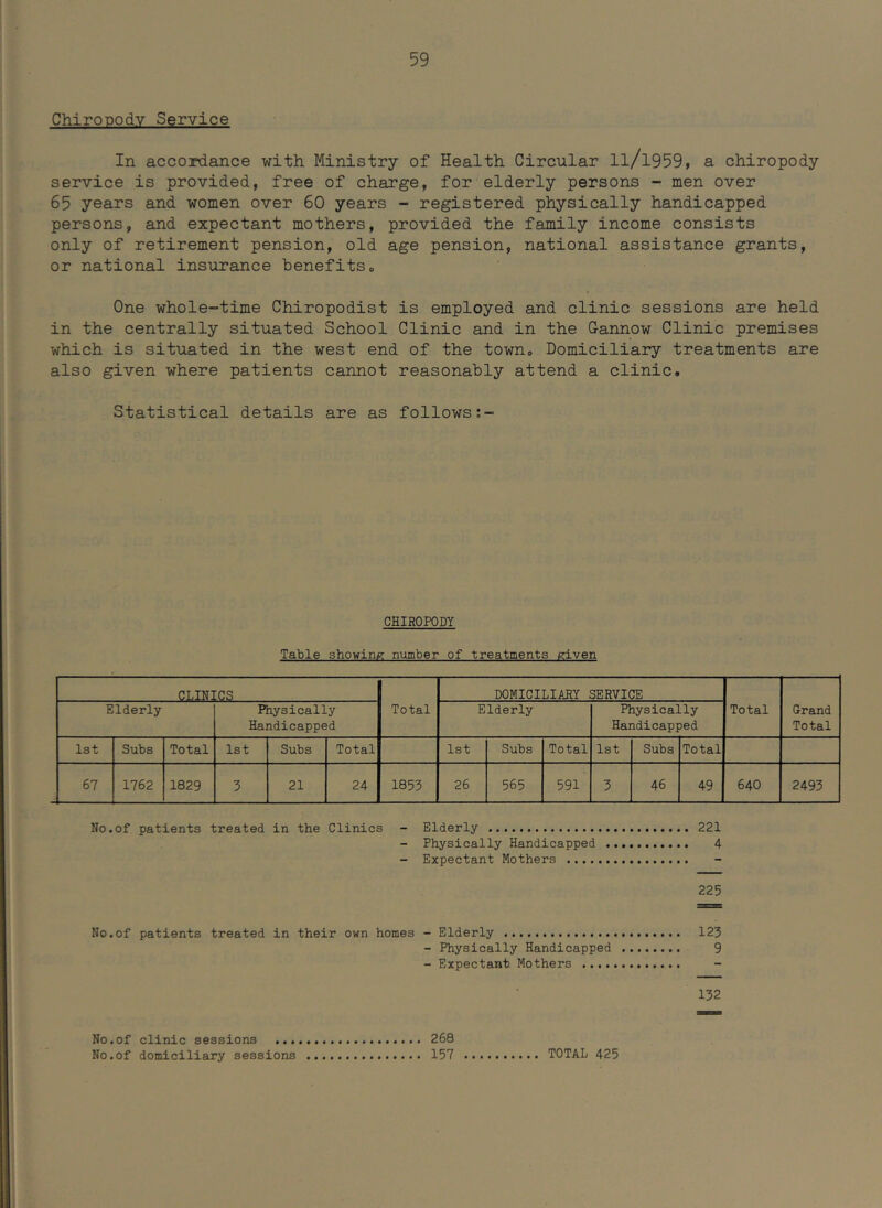 Chiropody Service In accoidance with Ministry of Health Circular ll/l959, a chiropody service is provided, free of charge, for elderly persons - men over 65 years and women over 60 years - registered physically handicapped persons, and expectant mothers, provided the family income consists only of retirement pension, old age pension, national assistance grants, or national insurance benefitso One whole-time Chiropodist is employed and clinic sessions are held in the centrally situated School Clinic and in the Gannow Clinic premises which is situated in the west end of the town^ Domiciliary treatments are also given where patients cannot reasonably attend a clinic. Statistical details are as follows CHIROPODY Table showing number of treatments given CLIN] :cs DOMICILIARY SERVICE Elderly Physically Handicapped Total Elderly Physically Handicapped Total Grand Total 1st Subs Total 1st Subs Total 1st Subs Total 1st Subs Total 67 1762 1829 5 21 24 1853 26 565 591 5 46 49 640 2495 No.of patients treated in the Clinics - Elderly 221 - Physically Handicapped 4 - Expectant Mothers 225 No.of patients treated in their own homes - Elderly 123 - Physically Handicapped 9 - Expectant Mothers 132 No.of clinic sessions ... No.of domiciliary sessions 268 157 TOTAL 425