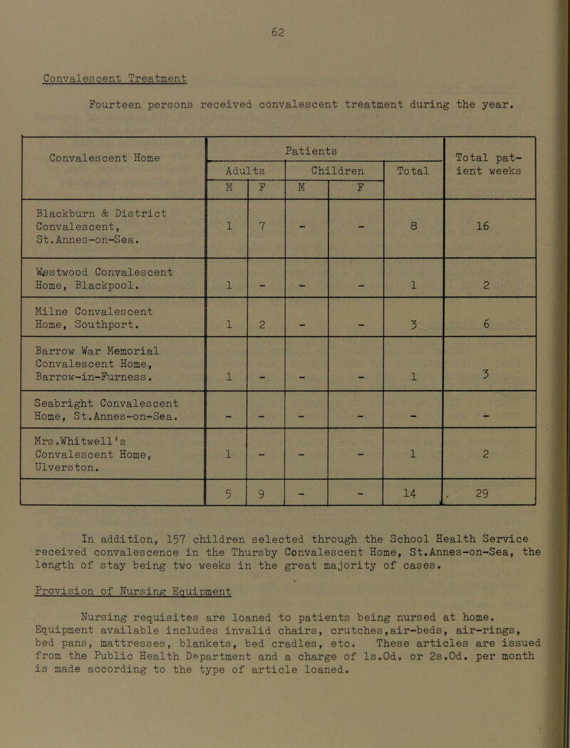 Convalescent Treatment Fourteen persons received convalescent treatment during the year. Convalescent Home Patients Total pat- ient weeks Adults Children Total 1 M F M F Blackburn & District Convalescent, St.Annes-on-Sea. 1 7 - - 8 16 Westwood Convalescent Home, Blackpool. 1 — — ! 1 2 Milne Convalescent Home, Southport. 1 2 — — 3 6 Barrow War Memorial Convalescent Home, Barrow-in-Furness. 1 1 3 Seabright Convalescent Home, St.Annes-on-Sea. — — — - - Mrs.Whitwell's Convalescent Home, Ulverston. 1 - - - 1 2 5 9 - 14 29 In addition, 157 children selected through the School Health Service received convalescence in the Thursby Convalescent Home, St,Annes-on-Sea, the length of stay being two weeks in the great majority of cases. Provision of Nursing Equinment Nursing requisites are loaned to patients being nursed at home. Equipment available includes invalid chairs, crutches,air-beds, air-rings, bed pans, mattresses, blankets, bed cradles, etc. These articles are issued from the Public Health Department and a charge of Is.Od. or 2s.Od. per month is made according to the type of article loaned.