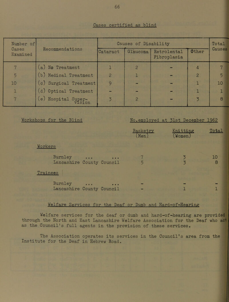 Cases certified as blind Number of Cases Examined Recommendations Causes of Disability ' ^ Total Causes Cataract Gl’aucoma Retrolental Fibroplasia Other 7 (a) No Treatment 1 2 - 4 7 5 (b) Medical Treatment 2 1 - 2 5 10 (c) Surgical Treatment 9 - - 1 10 1 (d) Optical Treatment - - - 1 1 7 (e) Hospital Super- vision 3 2 — 3 8 Workshons for the Blind No.emnloved at 31st December 1962 Basketry (Men). Knitting (Women) Total Workers Burnley O 0 0 0 6 0 7 3 10 Lancashire County Council 5 3 8 Trainees ! Burnley 0 0 0 • 00 — Lancashire County Council - 1 1 Welfare Services for the Deaf or Dumb and Hard-of-Hearing Welfare services for the deaf or dumb and hard-of-hearing are provided through the North and East Lancashire Welfare Association for the Deaf who act as the Council’s full agents in the provision of these services. The Association operates its services in the Council’s area from the Institute for the Deaf in Hebrew Road,