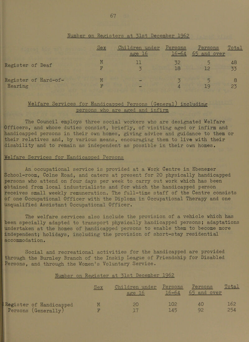 Number on Registers at ^Ist Decem'ber 1962 Sex Children under Persons Persons Total age 16 16-64 65 and over Register of Deaf M F 11 3 32 18 5 12 48 33 Register of Hard-of- M 3 5 8 Hearing F - 4 19 23 Welfare Services for Handicauped Persons (General) including persons who are aged and infirm The Council employs three social workers who are designated Welfare Officers, and whose duties consist, briefly, of visiting aged or infirm and handicapped persons in their own homes, giving advice and guidance to them or their relatives and, by various means, encouraging them to live with their disability and to remain as independent as possible in their own homes. Welfare Services for Handicapped Persons An occupational service is provided at a Wopk Centre in Ebenezer School-room, Colne Road, and caters at present for 20 physically handicapped persons who attend on four days per week to carry out work which has been obtained from local industrialists and for which the handicapped person receives small weekly remuneration. The full-time staff of the Centre consists of one Occupational Officer with the Diploma in Occupational Therapy and one unqualified Assistant Occupational Officer. The welfare services also include the provision of a vehicle which has been specially adapted to transport physically handicapped persons; adaptations undertaken at the homes of handicapped persons to enable them to become more independent; holidays, including the provision of short-stay residential accommodation. Social and recreational activities for the handicapped are provided through the Burnley Branch of the Inskip League of Friendship for Disabled Persons, and through .the Women's Voluntary Service. Number on Register at ^Ist December 1962 Sex Children under Persons Persons Total age 16 16-64 65 and over Register of Handicapped M 20 102 40 162 Persons (Generally) F 17 145 92 254