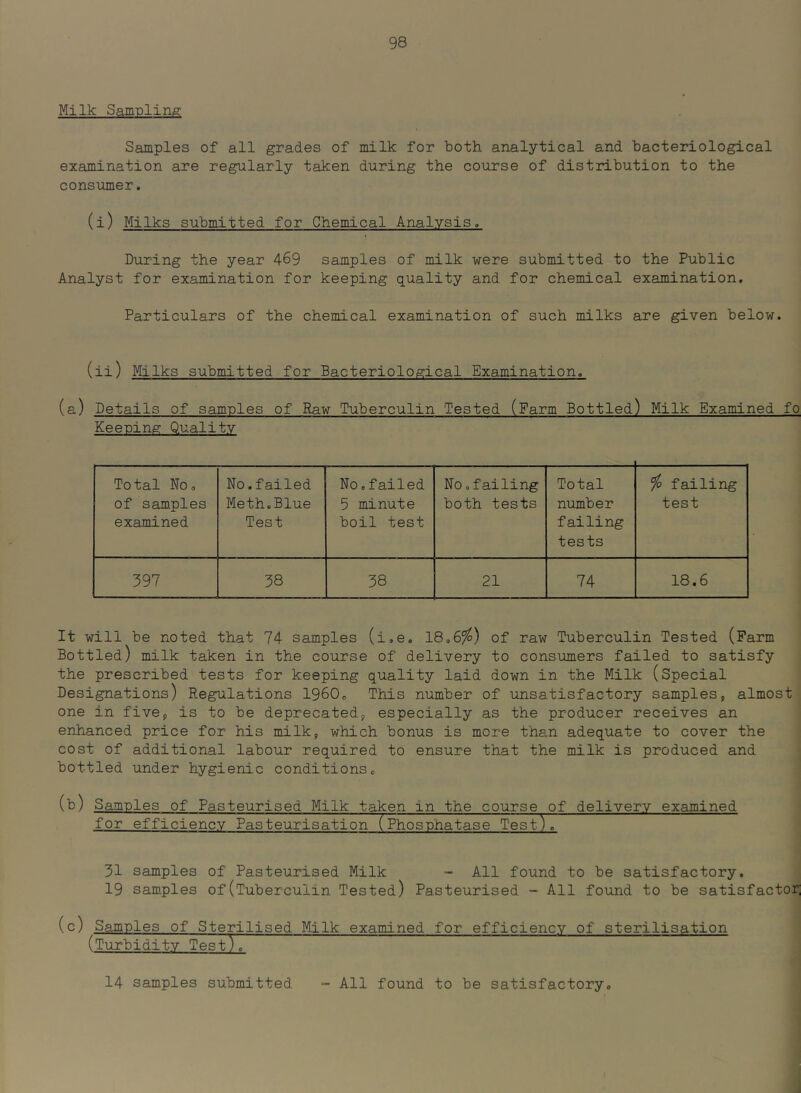 Milk Sampling Samples of all grades of milk for both analytical and bacteriological examination are regularly taken during the course of distribution to the consumer, (i) Milks submitted for Chemical Analysis, During the year 4^9 samples of milk were submitted to the Public Analyst for examination for keeping quality and for chemical examination. Particulars of the chemical examination of such milks are given below. (ii) Milks submitted for Bacteriological Examination. (a) Details of samples of Raw^ Tuberculin Tested (Farm Bottled) Milk Examinee^ fo Keening Quality Total No. of samples examined No.failed MethoBlue Test No.failed 5 minute boil test No.failing both tests Total number failing tests fo failing test 397 38 38 21 74 18.6 It will be noted that 74 samples (i.e. 18.6^) of raw Tuberculin Tested (Farm Bottled) milk taken in the course of delivery to consumers failed to satisfy the prescribed tests for keeping quality laid down in the Milk (Special Designations) Regulations 1960,, This number of unsatisfactory samples,, almost one in five, is to be deprecatedj especially as the producer receives an enhanced price for his milk, which bonus is more than adequate to cover the cost of additional labour required to ensure that the milk is produced and bottled under hygienic conditions. (b) Samples of Pasteurised Milk taken in the course of delivery examined for efficiency Pasteurisation (Phosphatase Test). 31 samples of Pasteurised Milk - All found to be satisfactory. 19 samples of(Tuberculin Tested) Pasteurised - All found to be satisfactor; (c) Samples of Sterilised Milk examined for efficiency of sterilisation (Turbidity Test). 14 samples submitted - All found to be satisfactory.