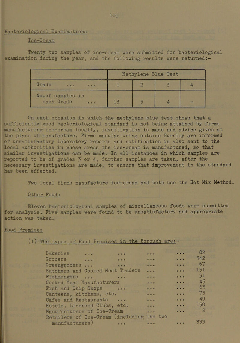 Bacteriological Examinations Ice-Cream 101 Twenty two samples of ice-cream were submitted for bacteriological examination during the year, and the following results were returned;- Methylene Blue Test 0 0 o 0 O 0 1 2 3 4 No.of samples in each Grade 13 5 4 On each occasion in which the methylene blue test shows that a sufficiently good bacteriological standard is not being attained by firms manufacturing ice-cream locally, investigation is made and advice given at the place of manufacture» Firms manufacturing outside Burnley are informed of unsatisfactory laboratory reports and notification is also sent to the local authorities in whose areas the ice-cream is manufactured, so that similar investigations can be made. In all instances in which samples are reported to be of grades 3 or 4? further samples are taken, after the necessary investigations are made, to ensure that improvement in the standard has been effected. Two local firms manufacture ice-cream and both use the Hot Mix Method. Other Foods Eleven bacteriological samples of miscellaneous foods were submitted for analysis. Five samples were found to be unsatisfactory and appropriate action was taken. Food Premi rrr (l) The types of Food Premises in the Borough are;- Bakeries ... ... 0 9 0 82 Grocers ... ... 0 9 0 542 Greengrocers ... ... 0 0 0 67 Butchers and Cooked Meat Traders 0 0 0 151 Fishmongers ... ... 0 0 9 31 Cooked Meat Manufacturers 0 0 0 45 Fish and Chip Shops COO 63 Canteens, kitchens, etc. 0 0 0 75 Cafes and Restaurants ... o o 0 49 Hotels, Licensed Clubs, etc. 0 O 0 150 Manufacturers of Ice-Cream Retailers of Ice-Cream (including the two 2 manufacturers) ... 0 0 0 0 0 9 333