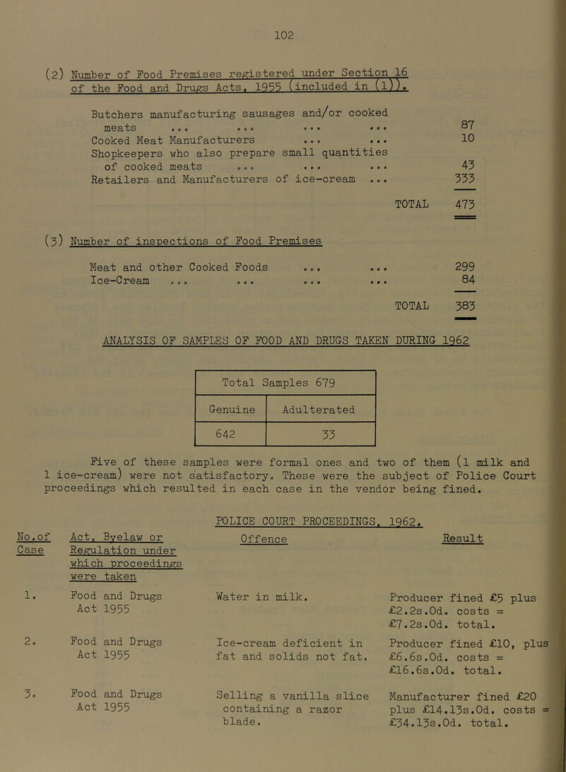 (2) Number of Food Premises registered under Section 16 of the Food and Drugs Acts. 1955 (included in (l)T7 Butchers manufacturing sausages and/or cooked meats o c o o a o *>• 8T Cooked Meat Manufacturers c o» ... 10 Shopkeepers who also prepare small quantities of cooked meats ... ... ... 43 Retailers and Manufacturers of ice-cream ... 333 TOTAL 473 (3) Number of inspections of Food Premises Meat and other Cooked Foods ... ... 299 Ice-Cream ... ... ... ... Q4 TOTAL 383 ANALYSIS OF SAMPLES OF FOOD AND DRUGS TAKEN DURING 1962 Total Samples 679 Genuine Adulterated 642 33 Five of these samples were formal ones and two of them (l milk and 1 ice-cream) were not satisfactory. These were the subject of Police Court proceedings which resulted in each case in the vendor being fined. POLICE COURT PROCEEDINGS. 1962. No. of Act. Bvelaw or Offence Result Case Refrulation under which -Droceedines were taken 1. Food and Drugs Act 1955 Water in milk. Producer fined £5 plus £2.2s.0d. costs = £7.2s.0d. total. 2. Food and Drugs Act 1955 Ice-cream deficient in fat and solids not fat. Producer fined £10, plus £6.6s.Od. costs = £l6.6s.Od. total. 3o Food and Drugs Act 1955 Selling a vanilla slice containing a razor blade. Manufacturer fined £20 plus £14.13s.Od. costs = £34.13s.Od. total.