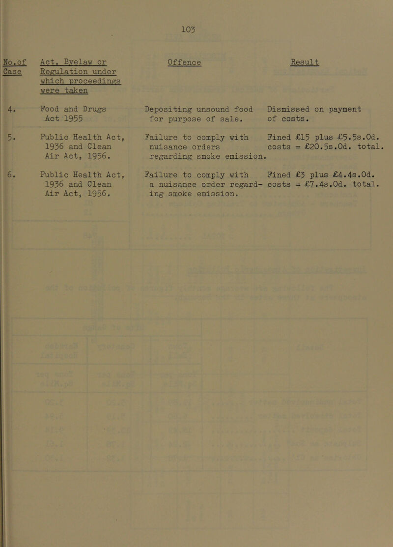 Act, Byelaw or Regulation under which proceedings were taken Food and Drugs Act 1955 Public Health Act, 1936 and Clean Air Act, 1956. Public Health Act, 1936 and Clean Air Act, 1956. Offence Depositing unsound food for purpose of sale. Failure to comply with nuisance orders regarding smoke emission Failure to comply with a nuisance order regard- ing smoke emission. Result Dismissed on payment of costs. Fined £15 plus £5.5s.Od. costs = £20.5s.0d. total. Fined £3 plus £4.4s.Od. costs = £7.4s.Od. total.
