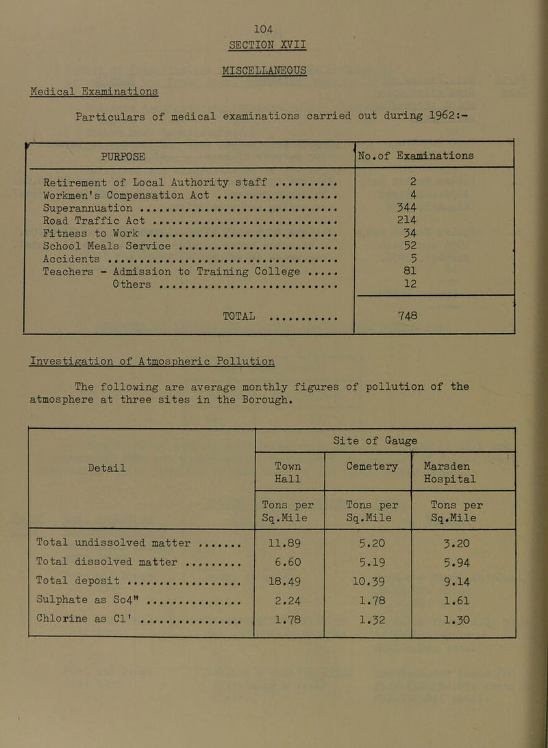 SECTION XVII MISCELLANEOUS Medical Examinations Particulars of medical examinations carried out during 1962: PURPOSE No,of Examinations Retirement of Local Authority staff 2 Workmen's Compensation Act 4 Superannuation 344 Road Traffic Act •. 214 Fitness to Work 34 School Meals Service 52 Accidents 5 Teachers - Admission to Training College 81 Others 12 TOTAL 748 Investigation of Atmospheric Pollution The following are average monthly figures of pollution of the atmosphere at three sites in the Borough, Detail Site of Gauge Town Hall Cemetery 1 Marsden Hospital Tons per Sq,Mile Tons per Sq,Mile Tons per Sq.Mile Total undissolved matter 11,89 5.20 3.20 Total dissolved matter 6,60 5.19 5.94 Total deposit 18,49 10.39 9.14 Sulphate as So4” 2,24 1.78 1.61 Chlorine as Cl' 1,78 1.32 1.30 I