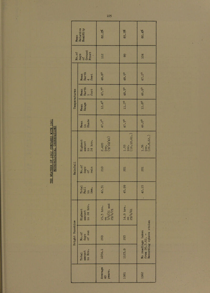 THE WEATHER OF 1962 COMPARED WITH 105 VO <T CO M EH < o o o o o » Eh 0) >> > -P *p <o • • • B Cd H C\J to o a a 00 00 a5 a 0) 3 X « w B +» C 03 B 03 CvJ ov • >» O O rH 00 o c 0} 4-( B T3 O c!l ptt , .a O o O B -p +> 00 in CVJ a) f-i <D • 0) cd d> s (a •<*• <t-i 00 C*- 03 jS O o o 5 c*- KV cr» 0) (0 o • • fH 0 B O o 00 VO S M r-4 «w (d 0) o o o p< 0 r- 00 a c • 4) Cd n C\J rH Eh 0 Cd iH rH s (2 0 o o o B 'd CVJ m o cd cd • • 0) c A c- VO s: 'H CO • • iH VO CVJ -p VO 0 -P 0. o 0 B o o rH CO J ^1 xt CVJ • rH m • • VO • So o Tj- 03\ in 0 VO tn 0 VO •H a B • d CTi • B rH • B CVJ W cd -H CM CVJ •H ^ rH •H iH r-4 cd Cm O 0 B o rH rH a rH o o •H O cd Cm Cd CVJ CVJ CVJ !a -o o c-c ov in cd i-H • KV CJV iH ■P i-l oJ • • • o cd d fl CVJ in CVJ Eh ‘H 'H TJ 0 ' • B • H 0 cd 0 <p A H rH u rH 0 -P rH CVJ VO 0 B ^ CVJ\ Ov \ 43 P CVJ VO bo o vo\ • •Had irv B\ (y» B CJV W 3 -H O C^ CVJ rH O CVJ 0) B B 0 o 03 •p a 0 3 B B CO «H 3 0 0 O 0 0 M fH 4^ ON m 0 0 •a O cd <CH VD ov •P « 43 {B 'd O CVJ CVJ CVI P« •H s? VO 0 3* tn PQ •H a •d VO •H • on cd CVJ V •P 0 « 0 a p U 3 i« o a d KV CVJ t-i o o o rH rH o P5 u «M <§ EH 3 >H 8, g 0 u CVJ 0 0 VO VO > O 0 cyv OV ^ >> rH rH