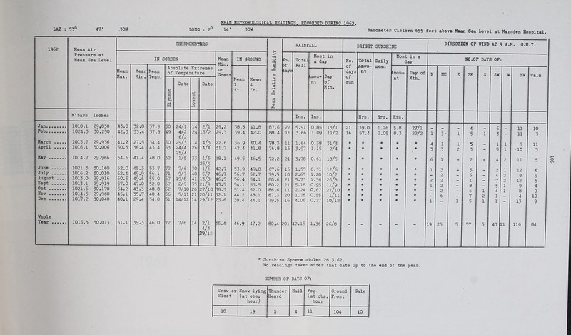 MEAM METEOROLOGICAL READINGS. RECORDED DURING ]q62. Barometer Cistern 655 feet above Mean Sea Level at Marsden Hospital. 1962 Mean Air THERMOMEHSRS RAINFALL BRIGHT SUNSHINE di'eection op WIND AT 9 A.H. G.H.T. Pressure at Mean Sea Level IN S CREEN Mean Min. IN G TOUND +» •H •rl a «o. 3f lays Total Pall Most in a day No. TyOtai Daily Most in a day NO.OP DAYS OP Mean Mean Mean Temp. Absolute Extremes of Temperature on Grass 3 w 0) ^ou- nt Day of Mth. days ot mean Imou- Day of N NE E SE S SW w NW Calm •»-> TO Q) •a •H Date +> m 0 S 0 Date Mean 1 ft. Mean 4 ft. > •H ■P CS rH 0 « c cO 0) s, sun nt Mth. M'hars Inches Ins. Ins. Hrs, Hrs, Hrs, Jan. 1010.1 29.850 45.0 32.8 37.9 50 24/1 14 2/1 29.2 38.3 41.8 87.6 22 5.91 0.85 13/1 21 39.0 1.26 5.8 27/1 4 6 11 10 Peb 1024.3 50.250 42.3 33.4 37.9 49 4/2 6/2 29/3 24 15/2 29.3 39.4 42.0 88.4 16 3.66 1.09 11/2 16 57.4 2.05 8.3 22/2 1 3 ■ 1 5 1 3 - 11 3 March 1013.7 29.936 41.2 27.5 34.4 50 14 4/3 22.6 36.9 40.4 78.3 11 1.64 0.38 31/3 * * * * •» 4 1 1 5 1 1 7 11 April 1016.1 30.006 50.5 36.4 43.4 63 24/4 25/4 1/5 26 14/4. 31.7 42.4 41.8 76.8 16 3.97 1.15 2/4 * * * 3 3 2 3 - 5 1 10 3 May 1014.7 29.966 54.6 41.4 48.0 62 33 1/5 25/5 1/6 38.1 49.5 46.5 72.2 21 3.78 0.61 I8/5 * * * * * 6 1 - 2 - 4 2 11 5 June 1021.5 30.160 62.0 45.3 53.7 72 7/6 30 42.7 53.9 49.8 67.6 16 1.55 0.31 12/6 * * * * * 1 3 5 2 1 12 6 July 1016.2 30.010 62.4 49.9 56.1 71 9/7 40 5/7 46.7 56.7 52.7 79.5 10 2.65 1.20 10/7 ♦ * * * * 2 6 4 2 8 9 August *. •. 1015.0 29.916 60.5 49.6 55.0 67 19/8 41 13/8 46.5 56.4 54.1 80.6 21 5.73 1.36 26/8 * * * * 2 2 1 7 2 12 5 4 Sept 1015.1 29.919 57.0 47.0 52.0 67 2/9 35 21/9 43.5 54.1 53.5 80.2 21 5.18 0.95 11/9 * * * * 1 2 8 5 1 9 Oct 1021.6 30.170 54.2 43.3 48.8 62 7/10 26 27/10 38.3 51.4 52.0 86.6 11 2.24 0.67 27/10 * * * * 2 6 1 4 1 8 9 Nov Dec ....... Whole 1014.5 1017.2 29.960 30.040 45.1 40.1 35.7 29.4 40.4 34.8 56 51 5/11 14/12 21 14 20/11 29/12 32.1 23.6 44.2 39.4 48.1 44.1 87.3 79.5 20 16 1.78 4.06 0.55 0.77 1/11 10/12 * * * * * * * * * * 1 6 1 7 5 2 1 1 1 4 13 10 9 Tear 1016.5 30.015 51.1 39.3 46.0 72 7/6 14 2/1 4/3 S9/12- 35.4 46.9 47.2 80.4 201 42.15 1.36 26/8 ■ 19 25 5 57 5 43 11 116 84 * Sunshine Sphere stolen 26.5.62. No readings taken after that date up to the end of the year. NUMBER OP DAYS OP: Snow or Sleet Snow lying (at obs. hour) Thunder Heard Hail Pog (at oba. hour Ground Frost Gale