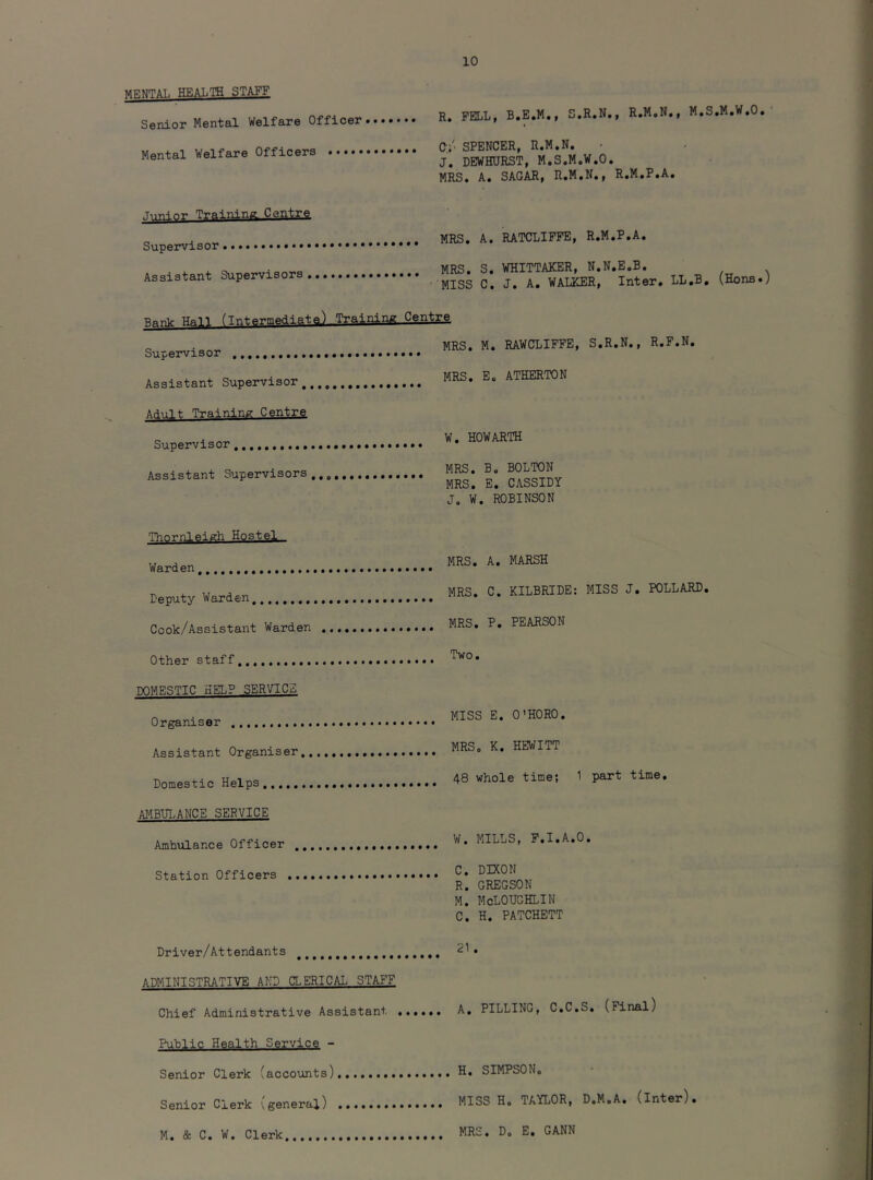 MRNTAL HEALTH STAFF Senior Mental Welfare Officer R. PELL, B.E.M., S.R.N., R.M.N., M.S.M.W.O. Mental Welfare Officers C-/. SPENCER, R.M.N. J. DEWmJRST, M.S.M.W.O. MRS. A. SAGAR, R.M.N., R.M.P.A. ■Timior Training Centra Supervisor Assistant Supervisors. MRS. A. RATCLIPPB, R.M.P.A. MRS. S. WHITTAKER, N.N.E.B. MISS C. J. A. WALKER, Inter. LL.B. (Hons.) Bnnk- HaH (intermediate.) Training Centre Supervisor Assistant Supervisor, Adult Training Centre Supervisor Assistant Supervisors MRS. M. RAWCLIFFE, MRS. E. ATHERTON W. HOWARTH MRS. B. BOLTON MRS. E. CASSIDY J, W. ROBINSON S.R.N., R.F.N. Thornleigh Hostel Warden Deputy Warden Cook/Assistant Warden Other staff DOMESTIC xIELP SERVICE Organiser Assistant Organiser Domestic Helps AMBULANCE SERVICE Ambulance Officer Station Officers Driver/Attendants ADMINISTRATIVE AND aERICAL STAFF. Chief Administrative Assistant Public Health Service - Senior Clerk (accounts) Senior Clerk (general) MRS. A. MARSH MRS. C. KILBRIDE: MISS J. POLLARD MRS. P. PEARSON Two. MISS E. O'HORO. MRS. K. HEWITT 48 whole time; 1 part time. W. MILLS, P.I.A.O. C. DIXON R. GREGSON M. McLOUGHLIN C. H. PATCHETT 21 . A. PILLING, C.C.S. (Final) H. SIMPSON. MISS Ho TAYLOR, D.M.A. (inter). M. & C. W. Clerk MRS. D. E. GANN