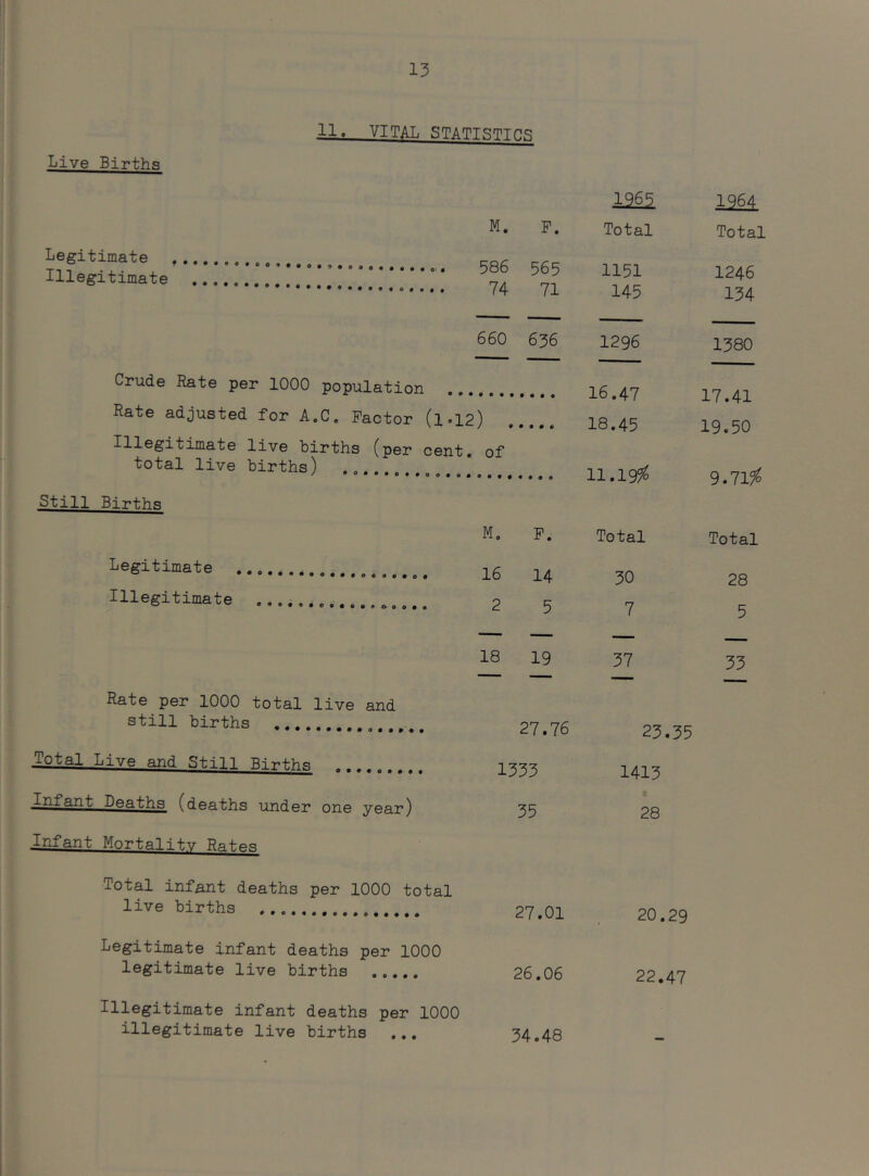 11. VITAL STATT.STTH.q Live Births 126^ 126i M. F. Total Total Legitimate .... ^ ^, err- 1151 1246 Illegitimate 5oD pop ^4 71 145 134 660 636 1296 1380 Crude Rate per 1000 population 16.47 18.45 17.41 19.50 Rate adjusted for A.C, Factor (l.l2) Illegitimate live births (per cent, of total live births) 9.71^ Still Births Mo F. Total Total Legitimate ... Illegitimate 16 14 p C 30 28 7 5 18 19 37 33 Rate per 1000 total live and still births , 27.76 23.35 Total Live and Still Births . 1333 1413 X^fant Deaths (deaths under one year) Infant Mortality Rstss 35 i 28 Total infant deaths per 1000 total live births , ^, 27.01 20.29 Legitimate infant deaths per 1000 legitimate live births 26.06 22.47 Illegitimate infant deaths per 1000 illegitimate live births 34.48
