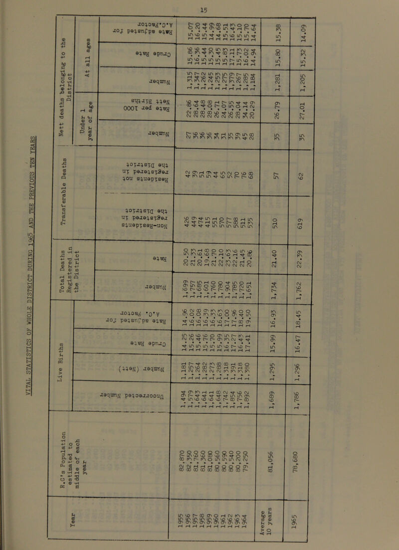 VITAL STATISTICS OF WHOLE DISTRICT DURING 1963 AND THE PREVTOUS TRW