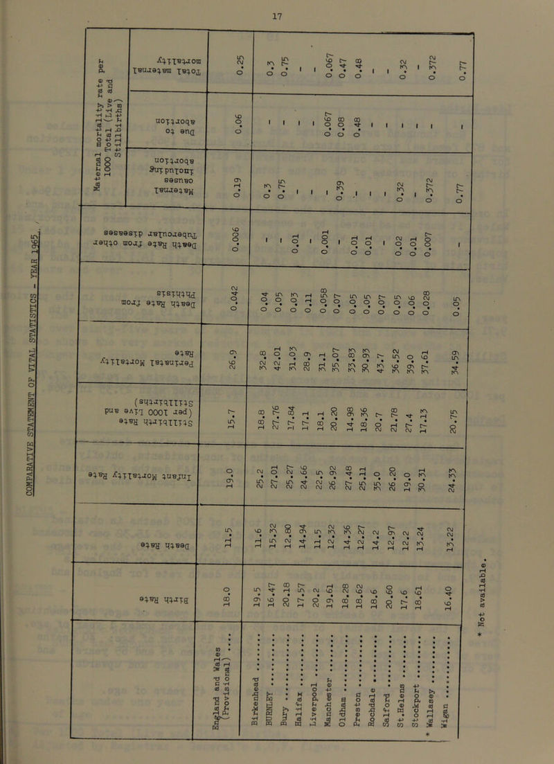 COMPARATIVE STATEMENT OF VITAT. STATISTICS - YEAR 1 Not available