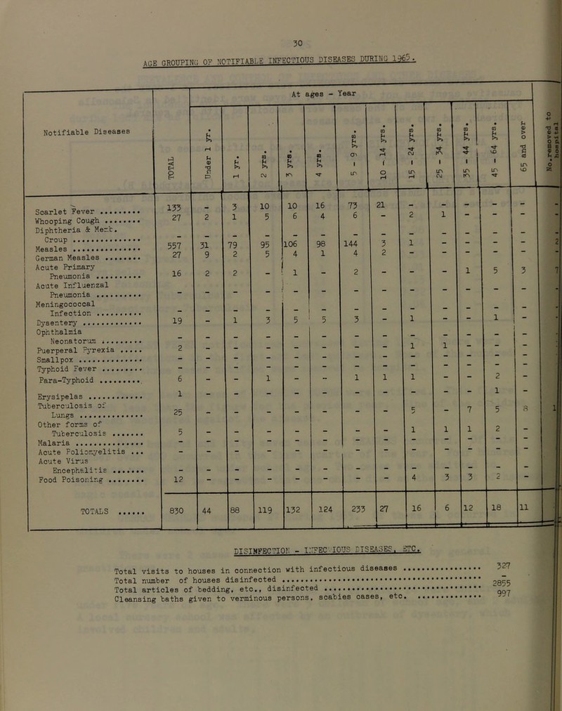 AGE GROTTPINO OF NOTIFIABLE INFECTIOUS DISEASES DITRINO Notifiable Diseases Scarlet Fever Whooping Cough Diphtheria & Mer.t. Croup Measles German Measles Acute Primary Pneumonia ........ Acute Influenzal Pneumonia Meningococcal Infection Dysentery Ophthalmia Neonator’um Puerperal Pyrexia ... Smallpox Typhoid Fever Para-Typhoid Erysipelas Tuberculosis of Lungs Other forms of Tuberculosis Malaria Acute Poliomyelitis . Acute Virus Encephalitis ..... Food Poisoning TOTALS ... • rH • • • m CO a> •TO r! P iH CO 133 27 557 27 16 19 6 1 25 5 12 830 31 9 79 2 10 5 95 5 10 6 106 4 44 88 m >> m o^ I 16 4 98 1 119 5 ' 0) o • • • 0) 0) m 0} CO VO 1 1 LTV ir» ir» rH CO 1 to 73 6 144 4 132 21 3 2 124 233 27 16 12 2 1 5 2 18 11 DISIMFECTION - IIIFEC ■ lOUS LTSSASES, ETC. Total visits to houses in connection vfith infectious diseases .... Total number of houses disinfected Total articles of bedding, etc., disinfected Cleansing baths given to verminous persons, scabies cases, etc. 327 2855 997 65 and over