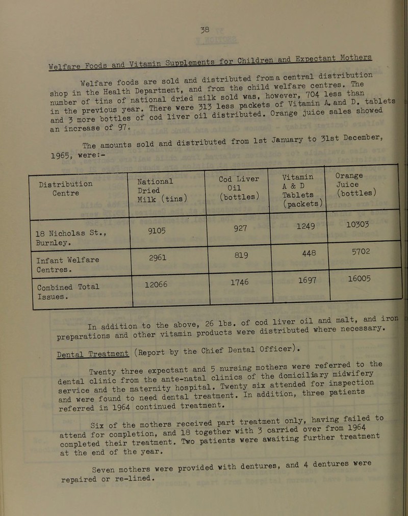 an increase of 97« The amounte sold and distributed from 1st January to 31st December, 1965, were:- Dental Treatment (Report by the Chief Dental Officer). Twenty three expectant and 5 nursing mothers and were found to need dental treatment. In addition, three patients referred in 1964 continued treatment. Six of the mothers received part treatment only, attend for completion, and 18 together with 3 carried ^^64 completed their treatment. Two patients were awaiting further treatmen at the end of the year. Seven mothers were provided with dentures, and 4 dentures were repaired or re—lined.