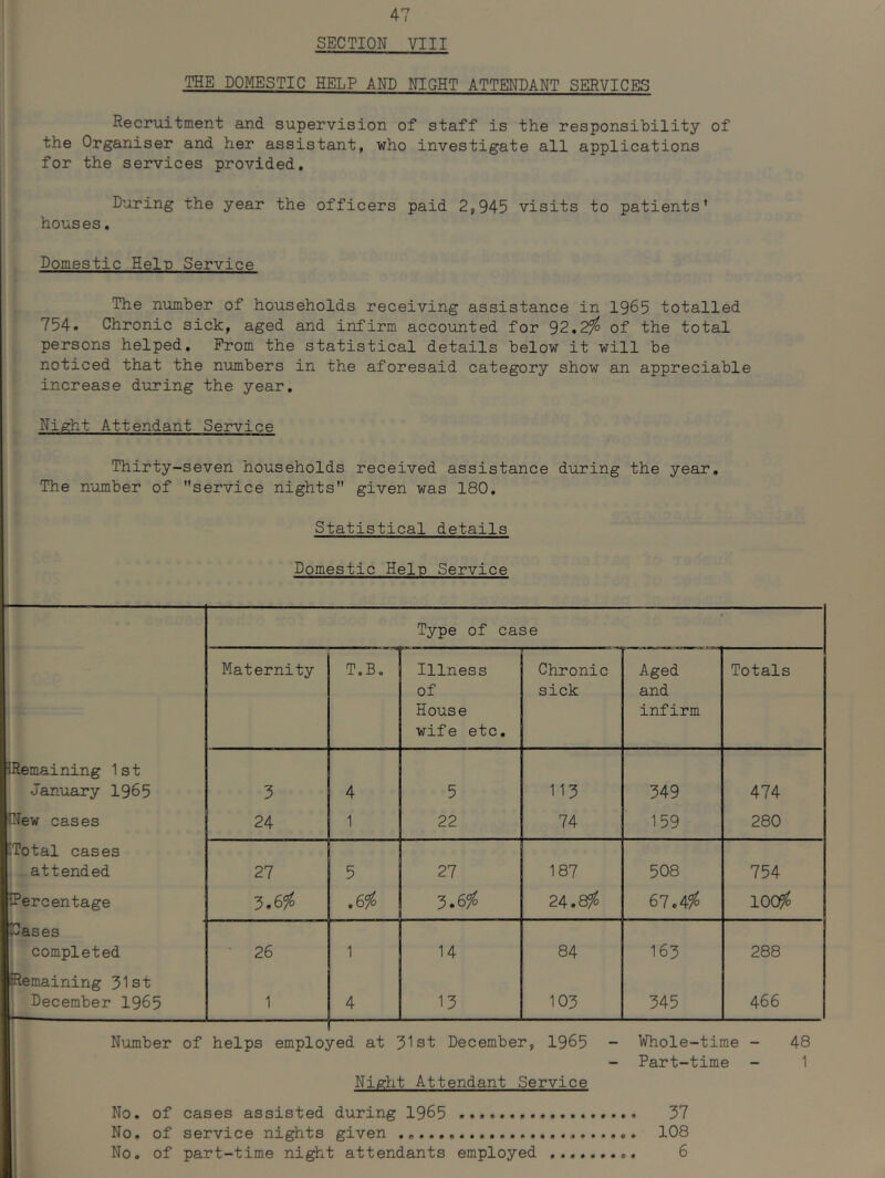 SECTION VIII THE DOMESTIC HELP AND NIGHT ATTENDANT SERVICES Recruitment and supervision of staff is the responsibility of the Organiser and her assistant, who investigate all applications for the services provided, D’.iring the year the officers paid 2,945 visits to patients’ houses, Domestic Hein Service The number of households receiving assistance in 1965 totalled 754. Chronic sick, aged and infirm accounted for 92,2^ of the total persons helped. Prom the statistical details below it will be noticed that the numbers in the aforesaid category show an appreciable increase during the year. Night Attendant Service Thirty-seven households received assistance during the year. The number of service nights given was 180, Statistical details Domestic Hein Service Type of case Maternity T.B, Illness of House wife etc. Chronic sick Aged and infirm Totals Remaining 1st January 1965 3 4 5 113 549 474 INew cases 24 1 22 74 159 280 'Total cases attended 27 5 27 187 508 754 Percentage 3.6^ .6% 5.6^ 24.8?^ 67.4% lOQffo 'biases completed • 26 1 14 84 163 288 Remaining 31st December 1965 1 4 15 103 545 466 Number of helps employed at 31st December, 1965 - Whole-time - 48 - Part-time - 1 Night Attendant Service No, of cases assisted during 1965 No, of service nights given No. of part-time night attendants employed 57 108 6