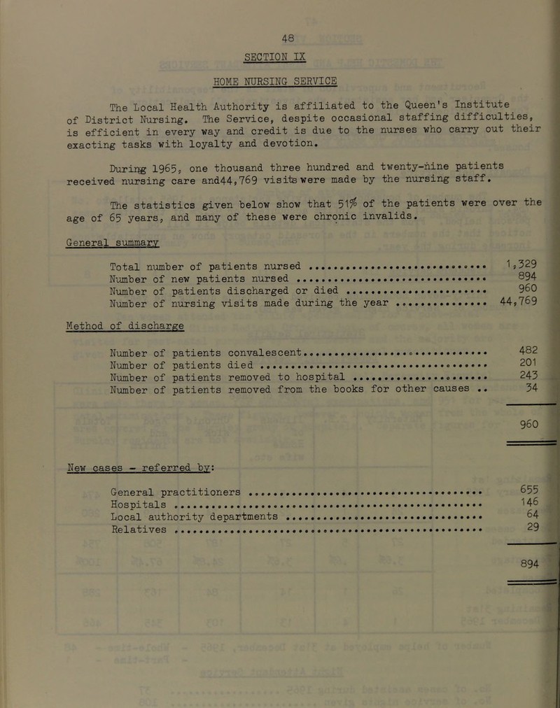 SECTION IX HOME NURSING SERVICE The Local Health Authority is affiliated to the Queen's Institute^ of District Nursing, The Service, despite occasional staffing difficulties, is efficient in every way and credit is due to the nurses who carry out their exacting tasks with loyalty and devotion. Durir^ 1965? thousand three hundred and twenty-nine patients received nursing care and449769 visits were made hy the nursing staff. The statistics given below show that 51?^ of the patients were over the age of 65 years, and many of these were chronic invalids. General summary Total number of patients nursed 1j329 Nujnber of new patients nursed 894 Number of patients discharged or died 960 Number of nursing visits made during the year 449769 Method of discharge Number of patients convalescent 482 Number of patients died 201 Number of patients removed to hospital 243 Number of patients removed from the books for other causes ,. 34 960 New cases - referred by; General practitioners * 655 Hospitals 14-6 Local authority departments 64 Relatives 29 894